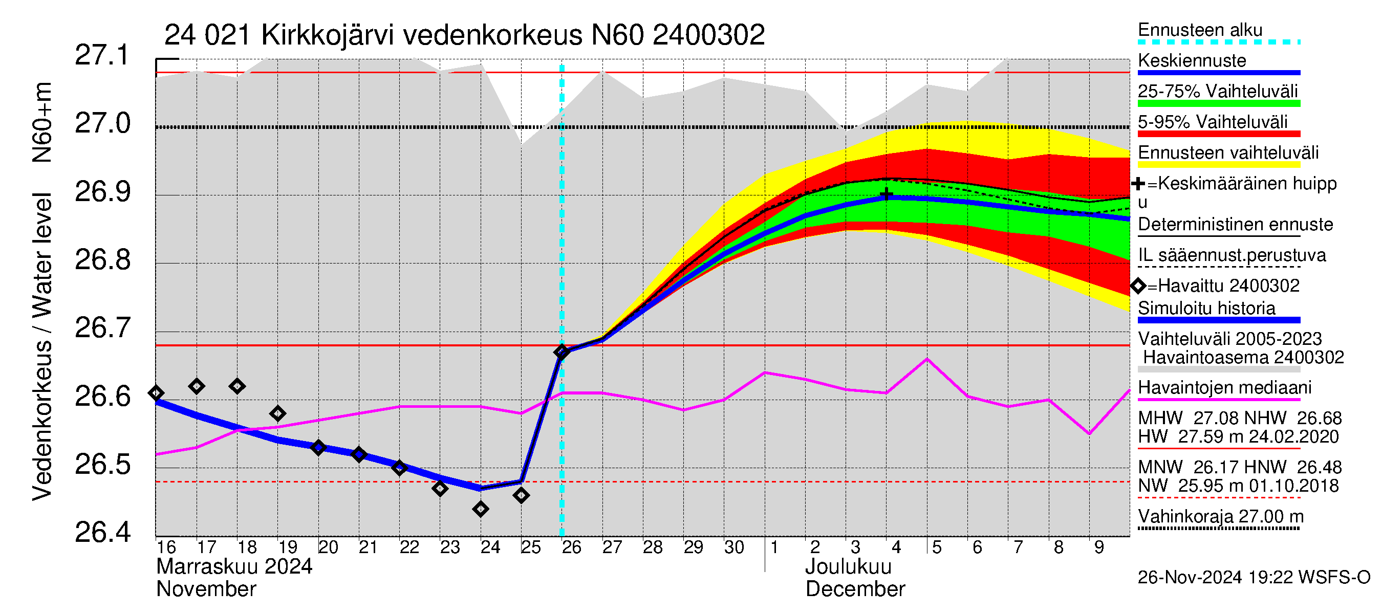 Kiskonjoen vesistöalue - Kirkkojärvi: Vedenkorkeus - jakaumaennuste