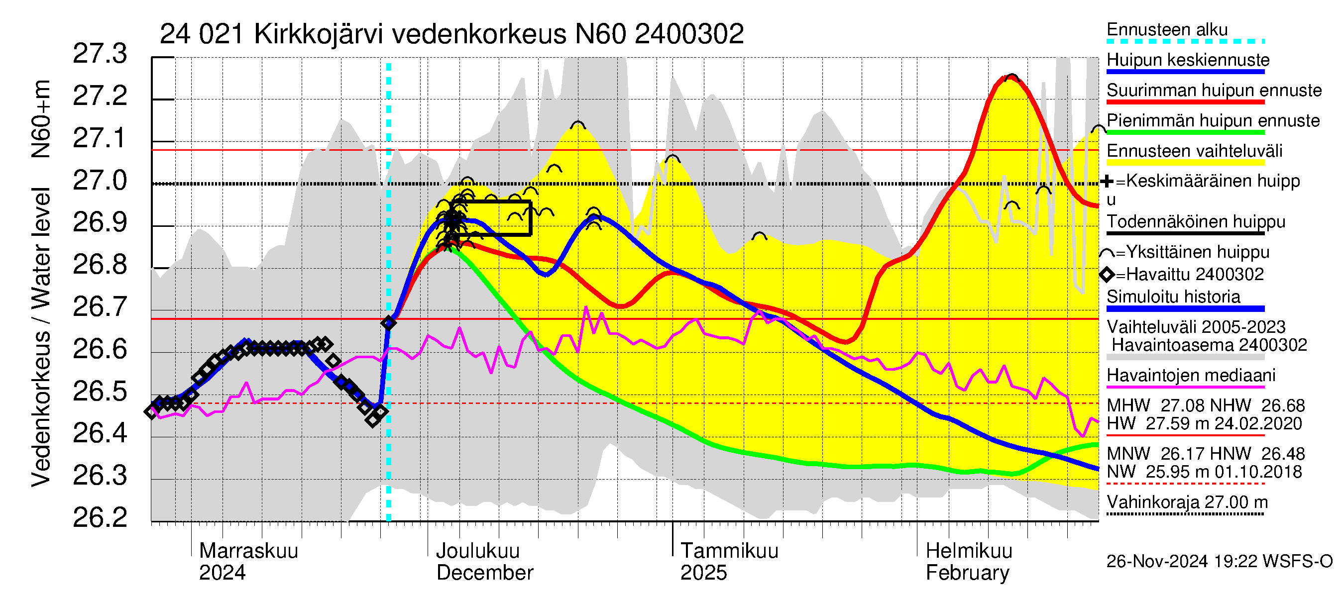 Kiskonjoen vesistöalue - Kirkkojärvi: Vedenkorkeus - huippujen keski- ja ääriennusteet