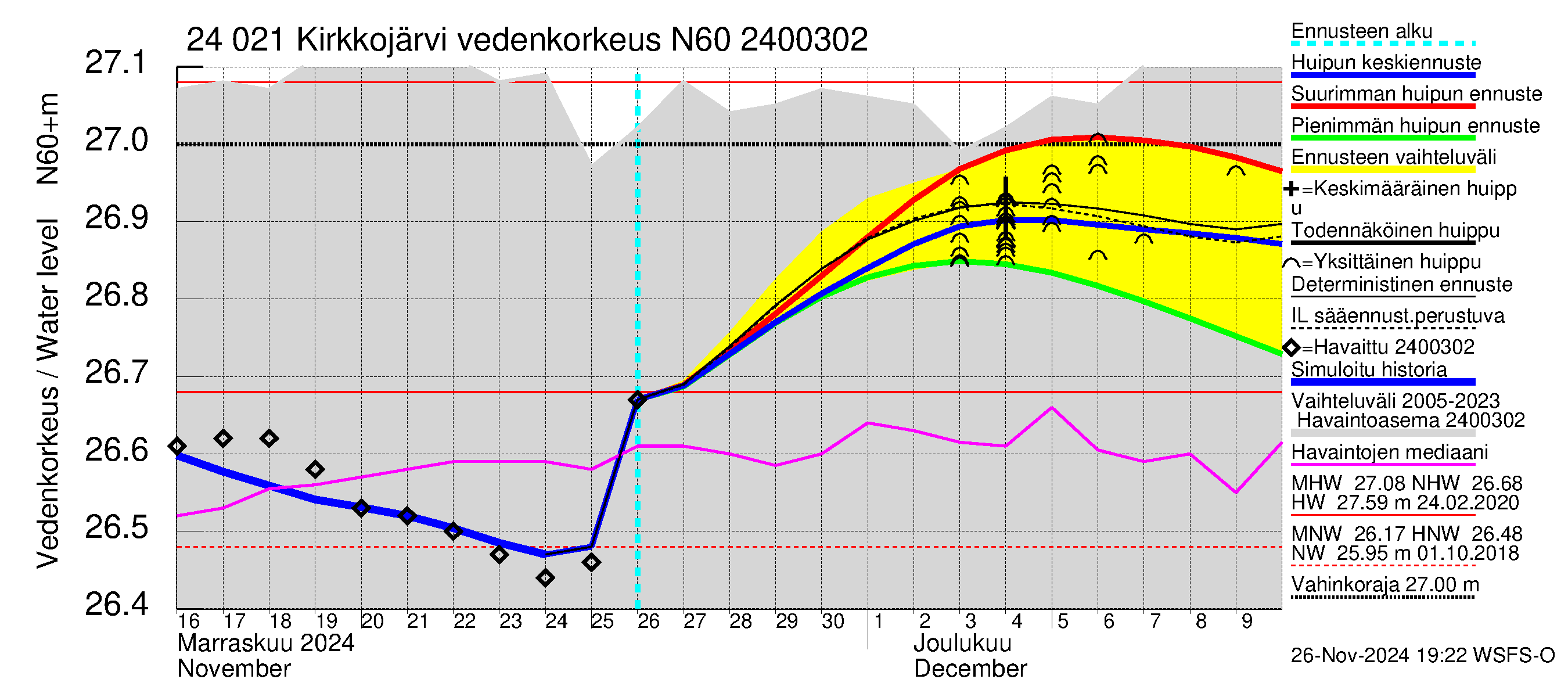 Kiskonjoen vesistöalue - Kirkkojärvi: Vedenkorkeus - huippujen keski- ja ääriennusteet