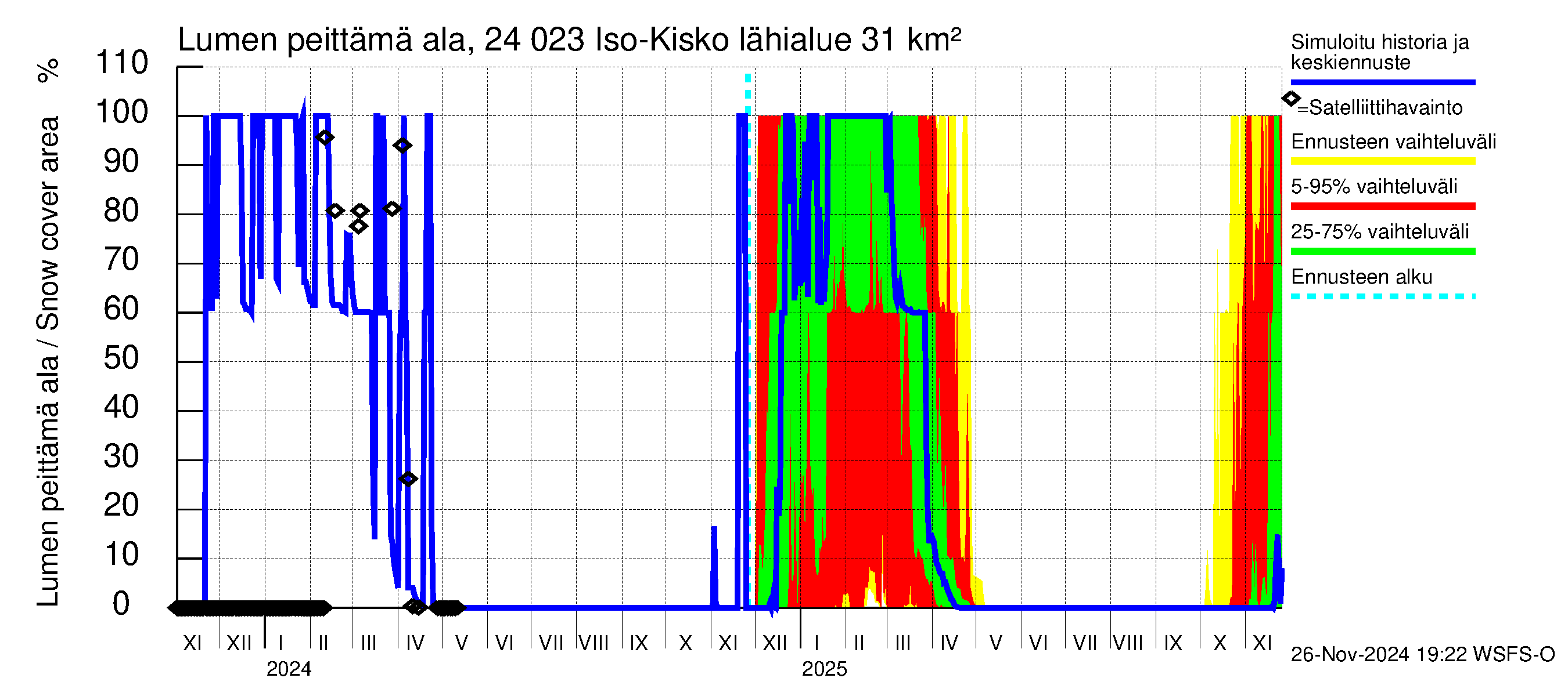 Kiskonjoen vesistöalue - Iso-Kisko: Lumen peittämä ala