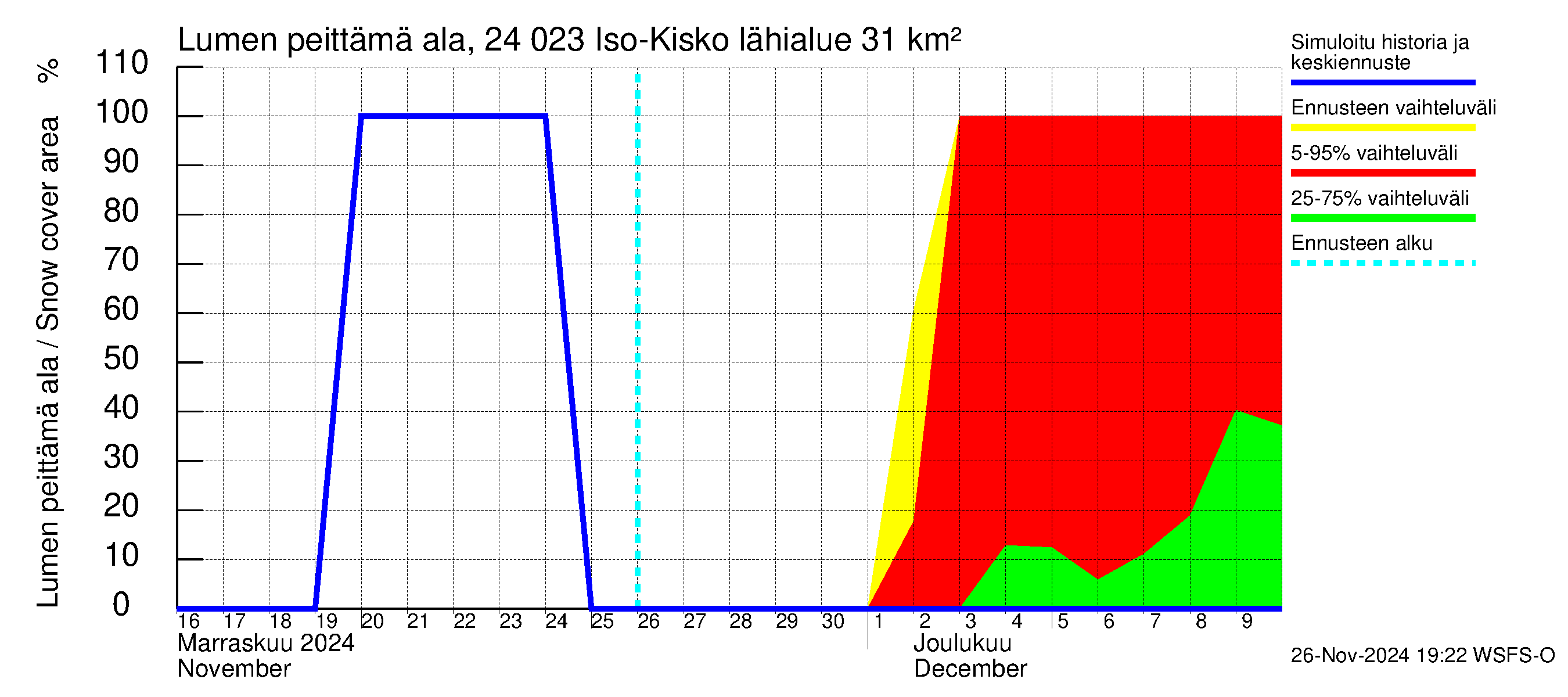 Kiskonjoen vesistöalue - Iso-Kisko: Lumen peittämä ala