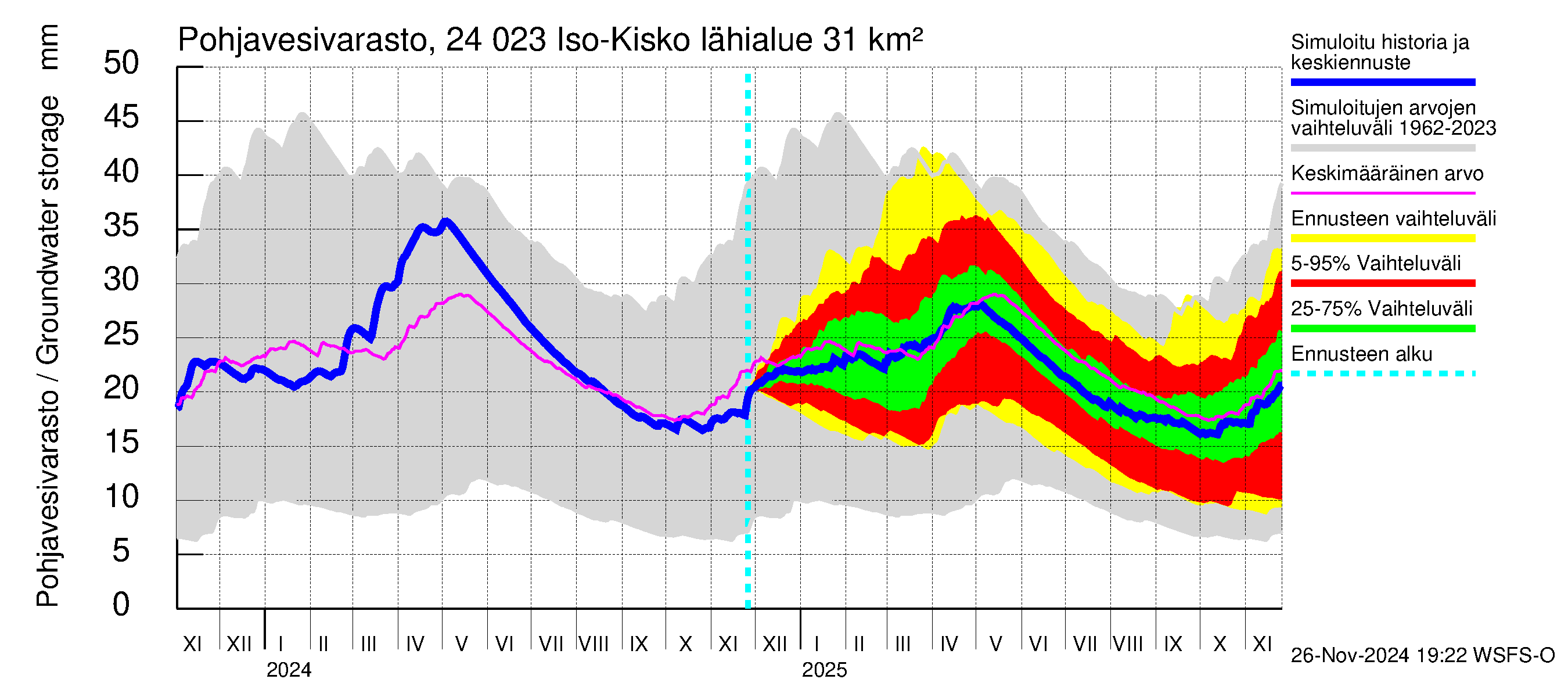 Kiskonjoen vesistöalue - Iso-Kisko: Pohjavesivarasto