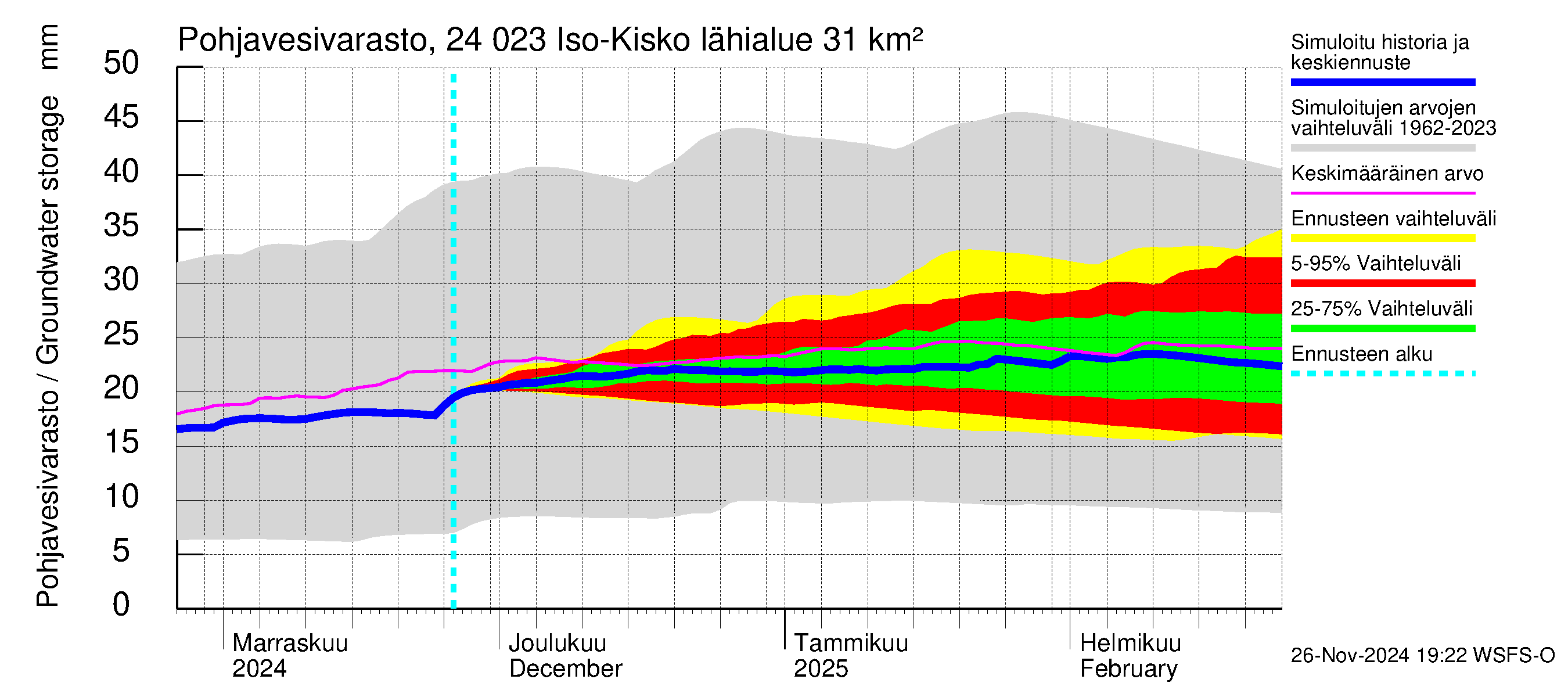 Kiskonjoen vesistöalue - Iso-Kisko: Pohjavesivarasto