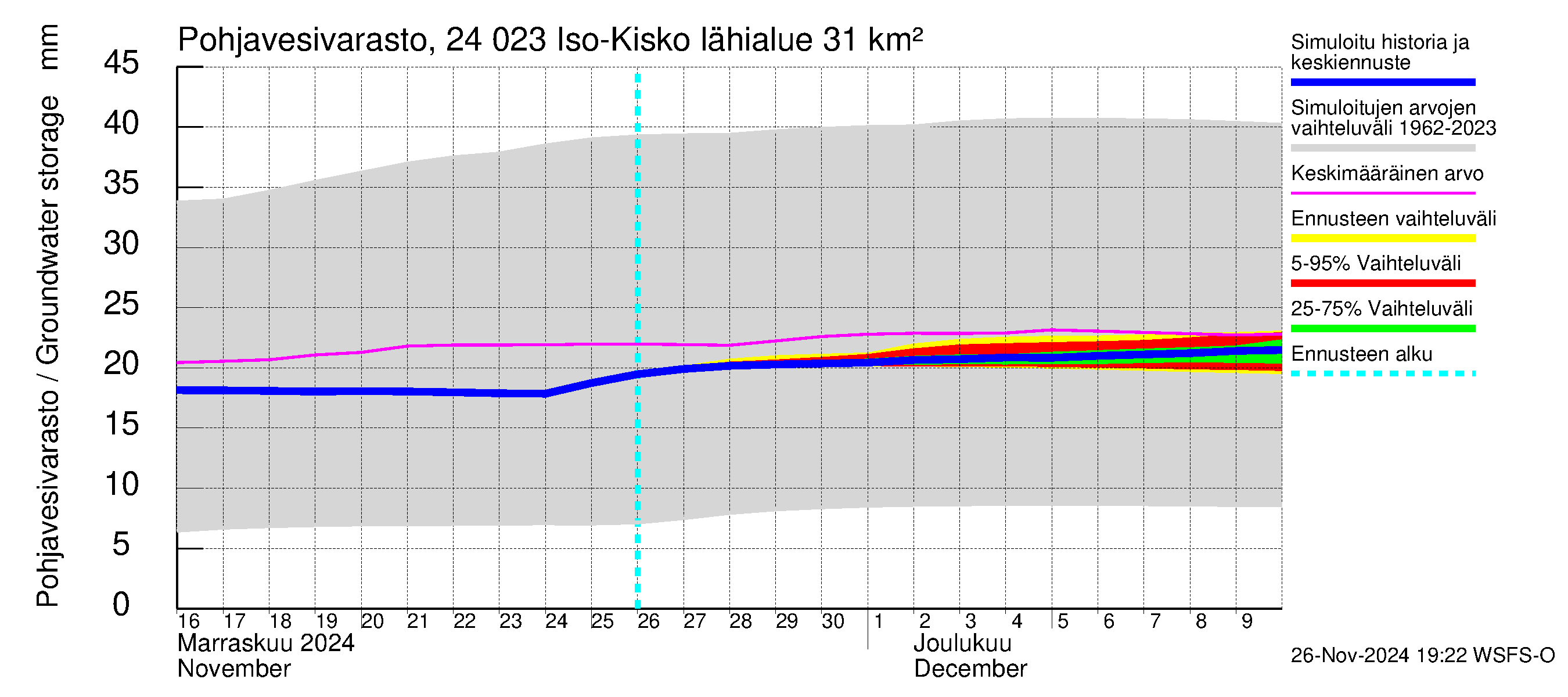 Kiskonjoen vesistöalue - Iso-Kisko: Pohjavesivarasto