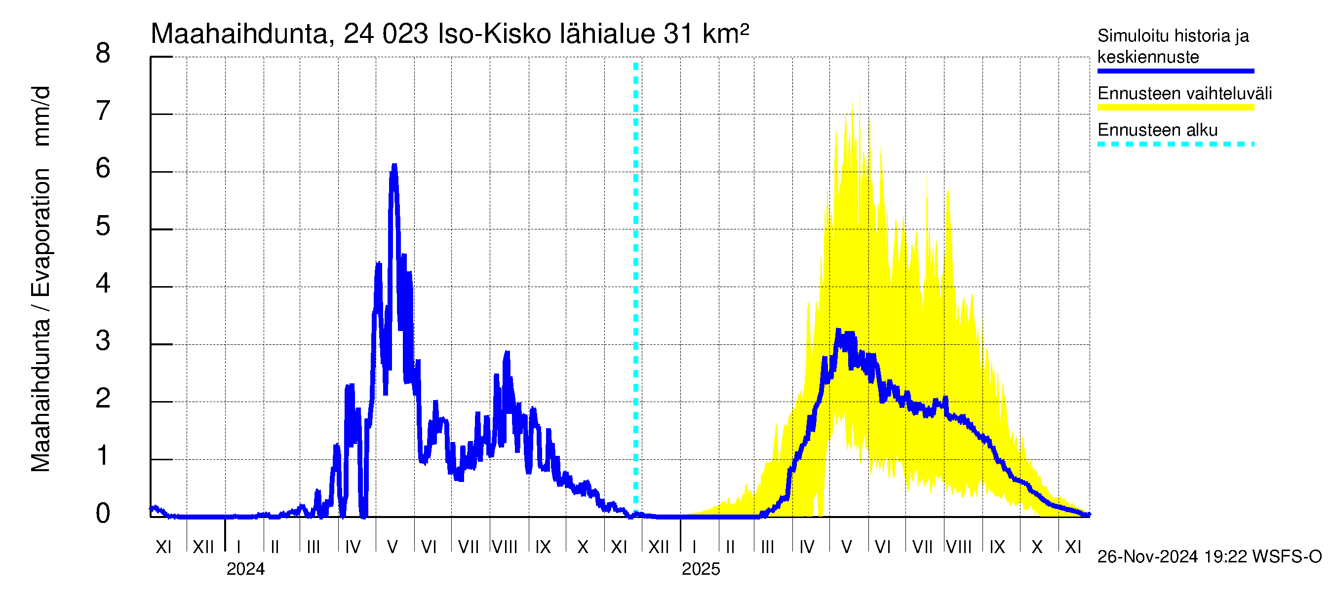 Kiskonjoen vesistöalue - Iso-Kisko: Haihdunta maa-alueelta