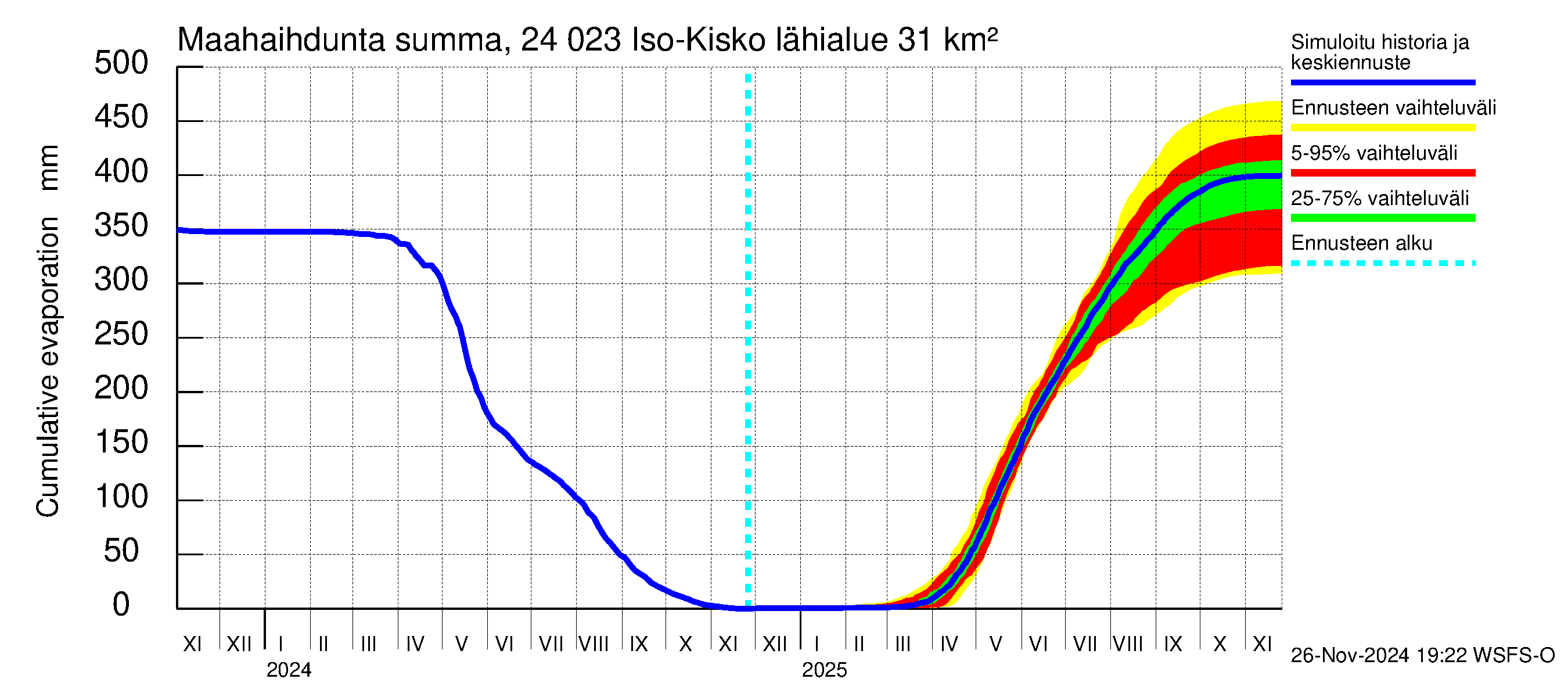 Kiskonjoen vesistöalue - Iso-Kisko: Haihdunta maa-alueelta - summa