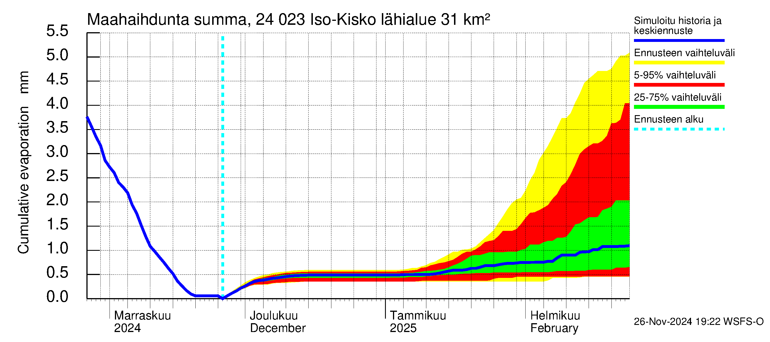 Kiskonjoen vesistöalue - Iso-Kisko: Haihdunta maa-alueelta - summa