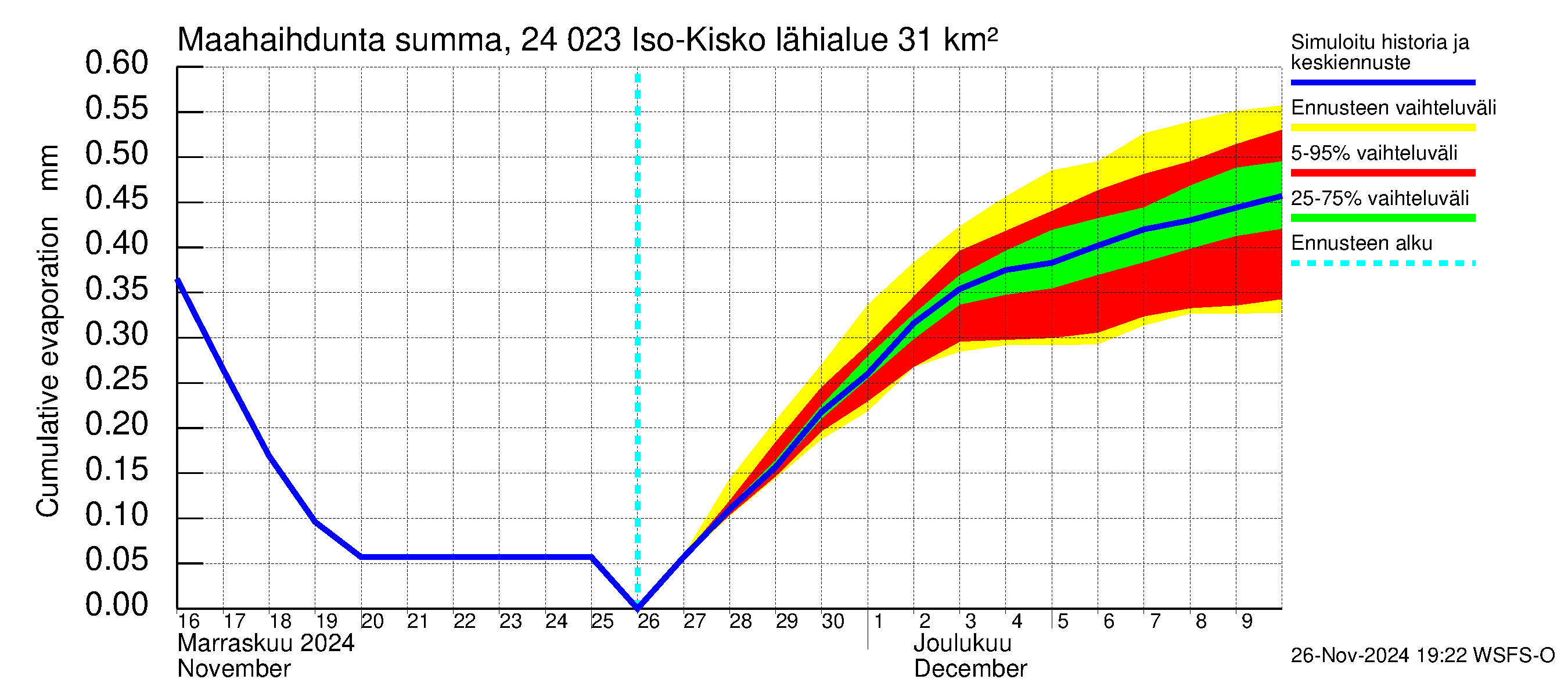 Kiskonjoen vesistöalue - Iso-Kisko: Haihdunta maa-alueelta - summa