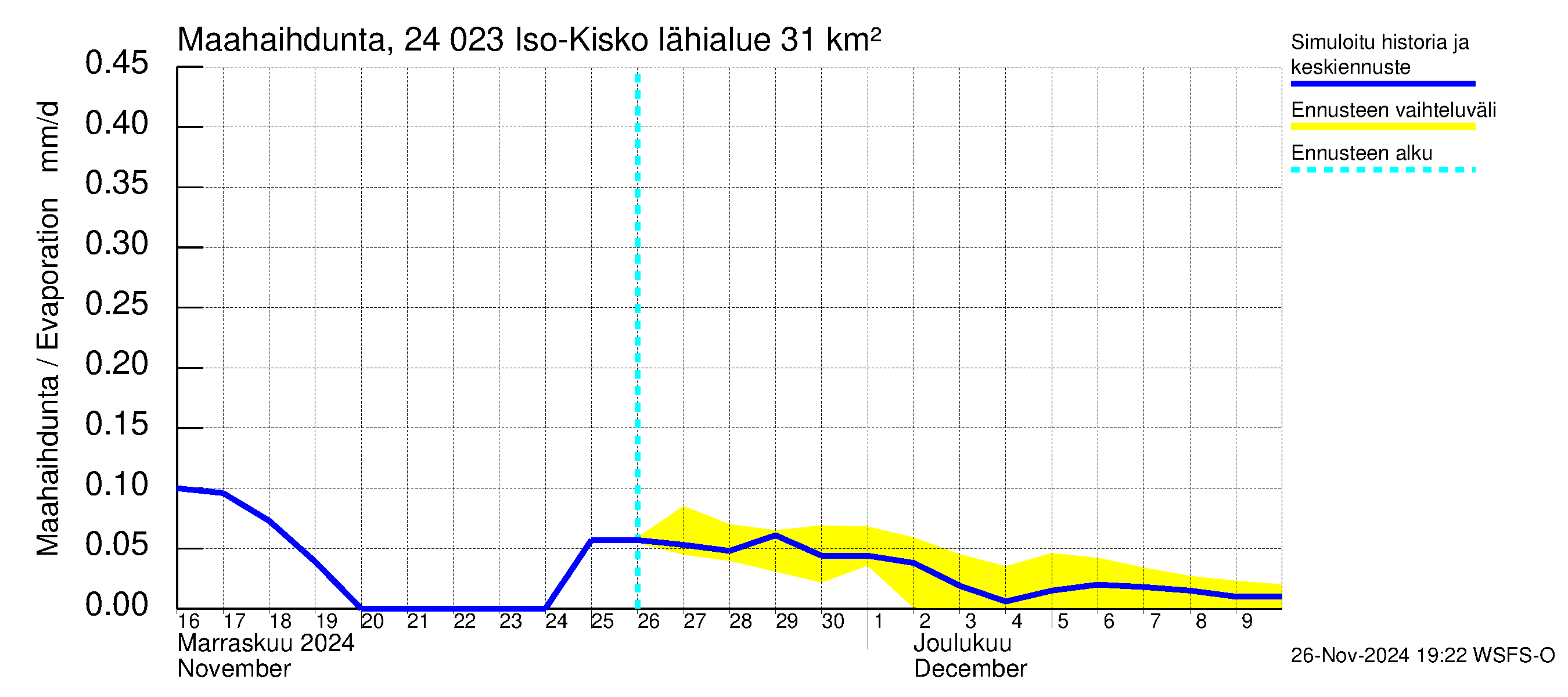 Kiskonjoen vesistöalue - Iso-Kisko: Haihdunta maa-alueelta