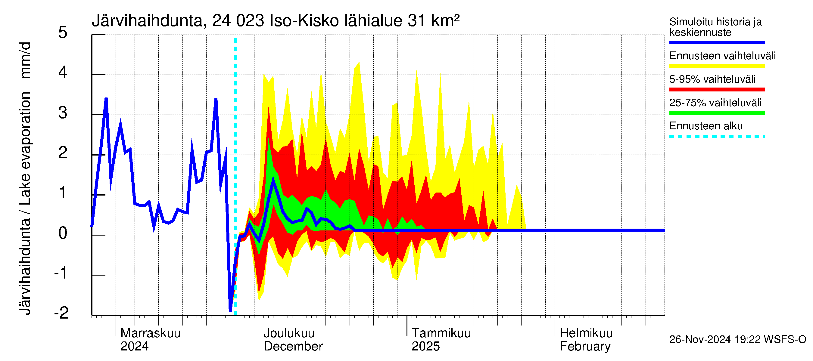 Kiskonjoen vesistöalue - Iso-Kisko: Järvihaihdunta