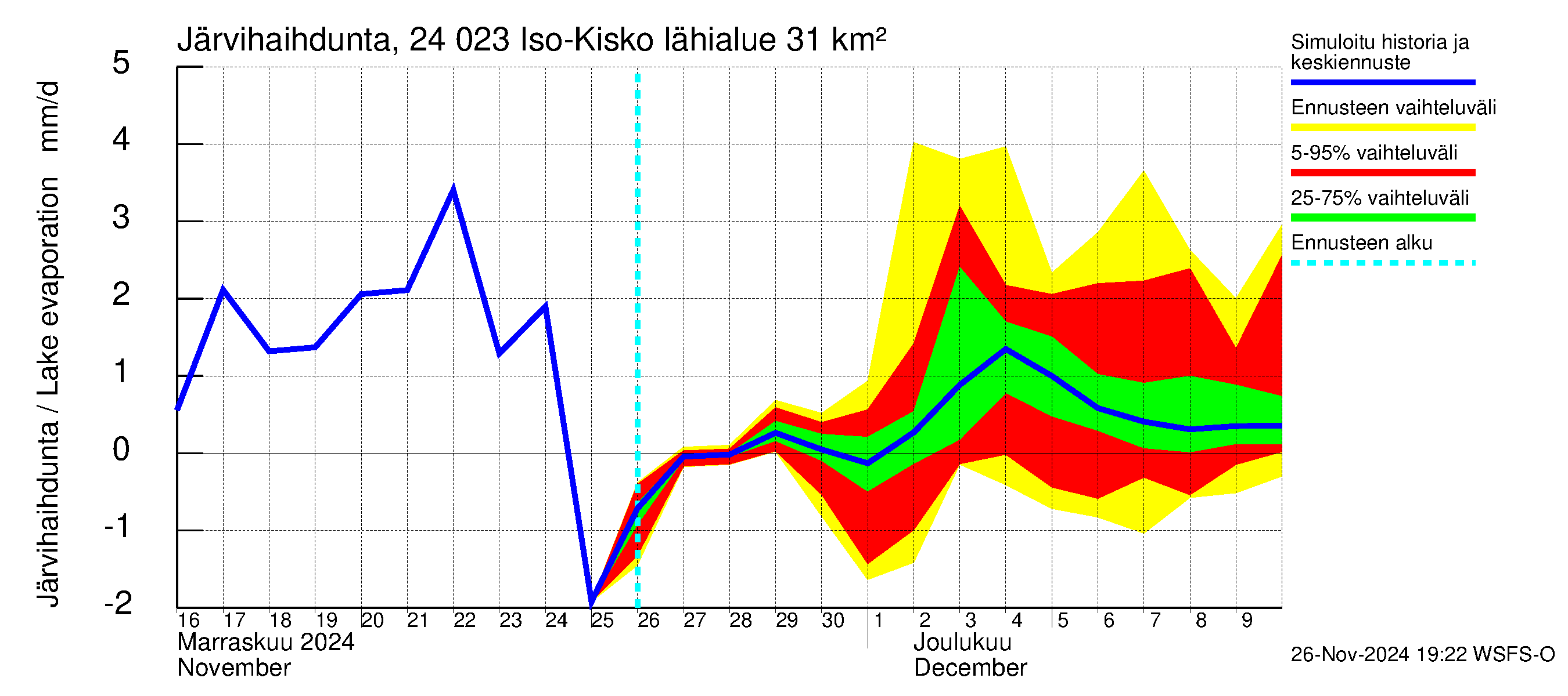 Kiskonjoen vesistöalue - Iso-Kisko: Järvihaihdunta