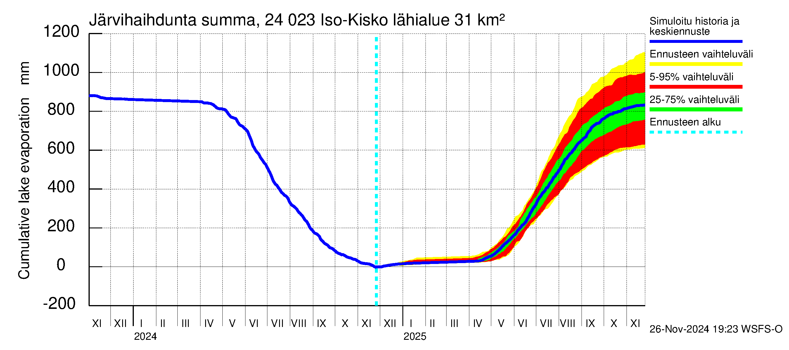 Kiskonjoen vesistöalue - Iso-Kisko: Järvihaihdunta - summa