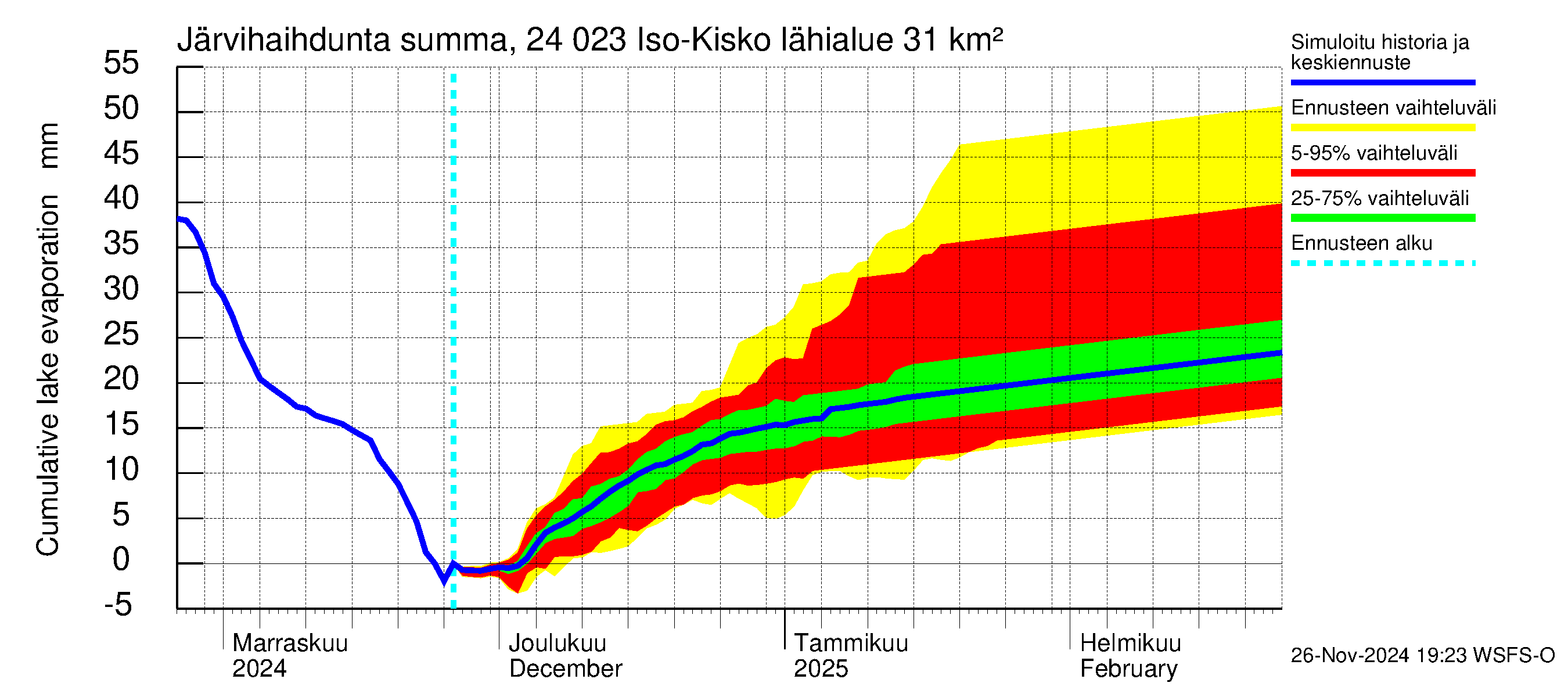 Kiskonjoen vesistöalue - Iso-Kisko: Järvihaihdunta - summa