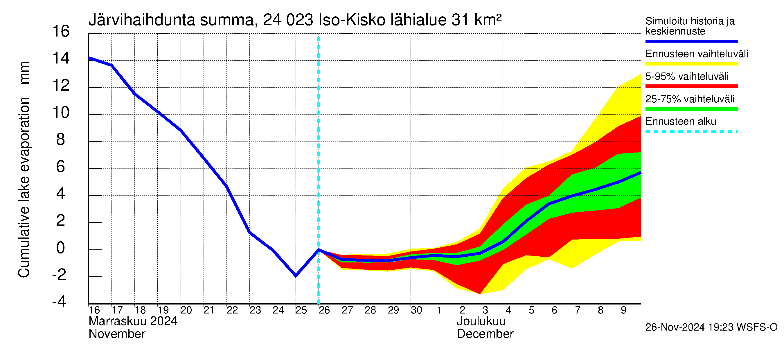 Kiskonjoen vesistöalue - Iso-Kisko: Järvihaihdunta - summa