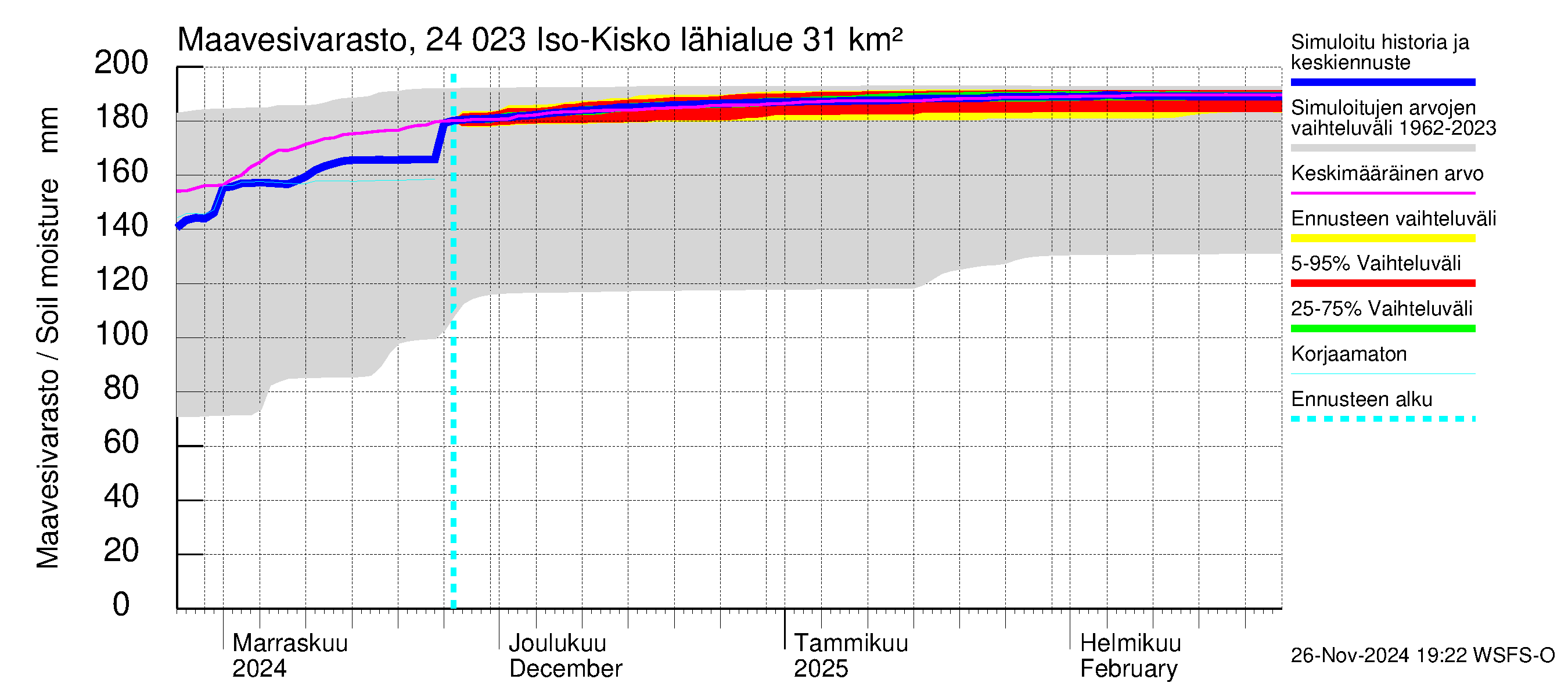 Kiskonjoen vesistöalue - Iso-Kisko: Maavesivarasto