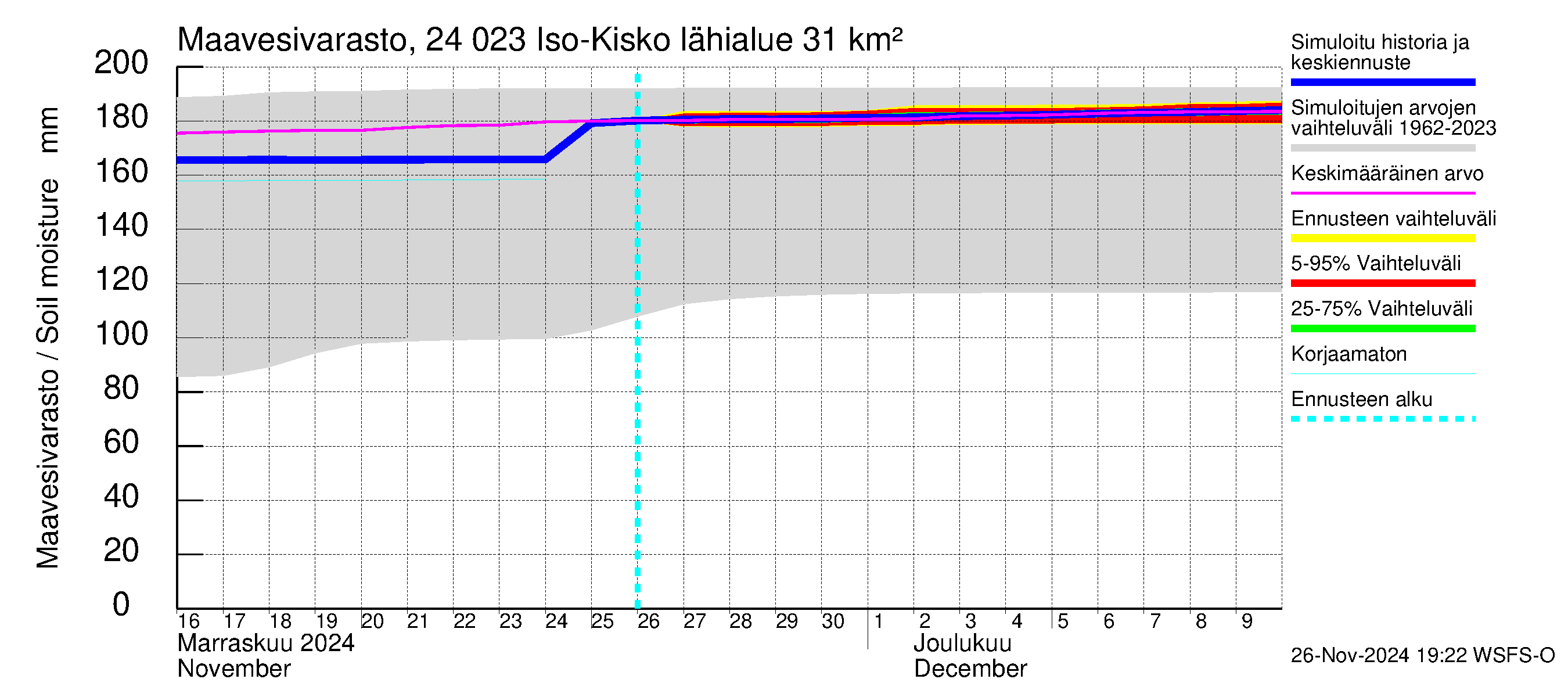 Kiskonjoen vesistöalue - Iso-Kisko: Maavesivarasto