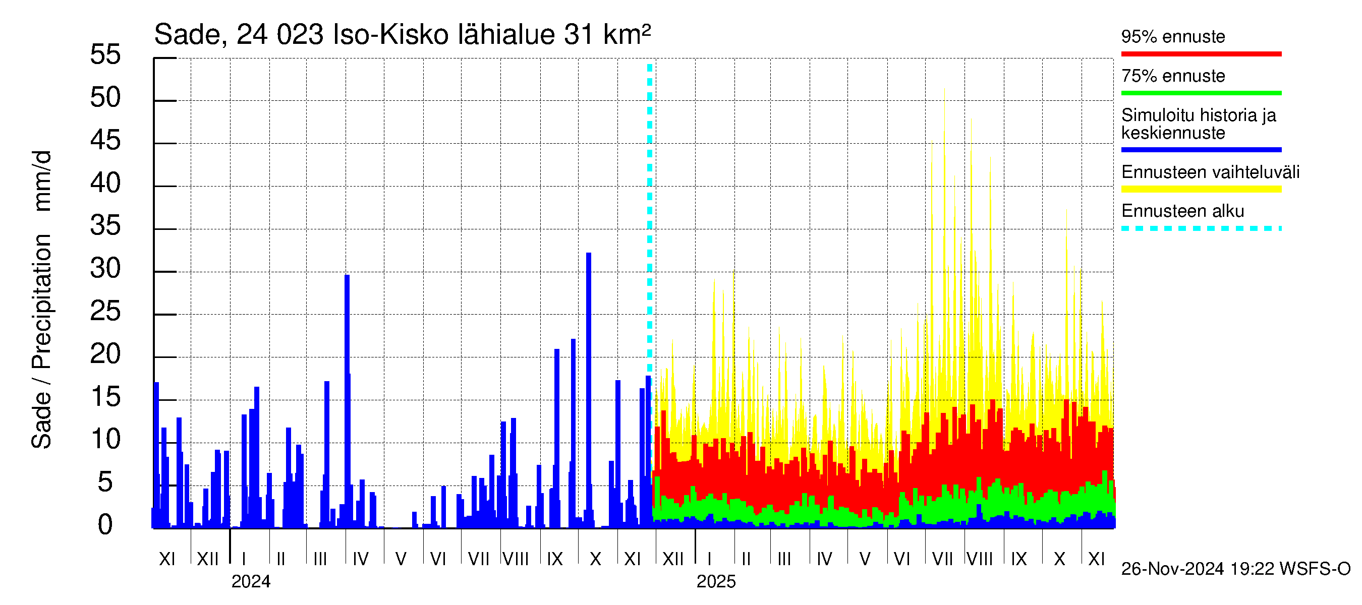 Kiskonjoen vesistöalue - Iso-Kisko: Sade