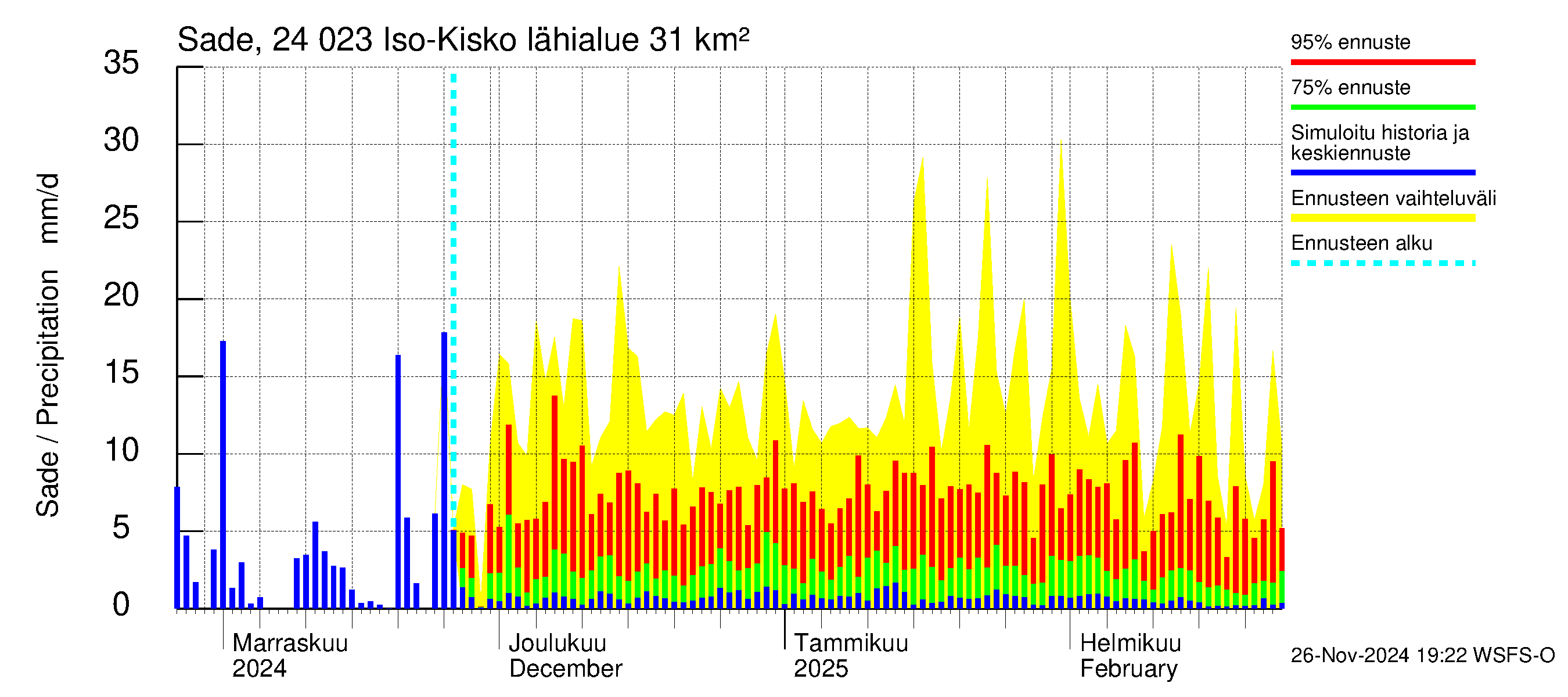 Kiskonjoen vesistöalue - Iso-Kisko: Sade