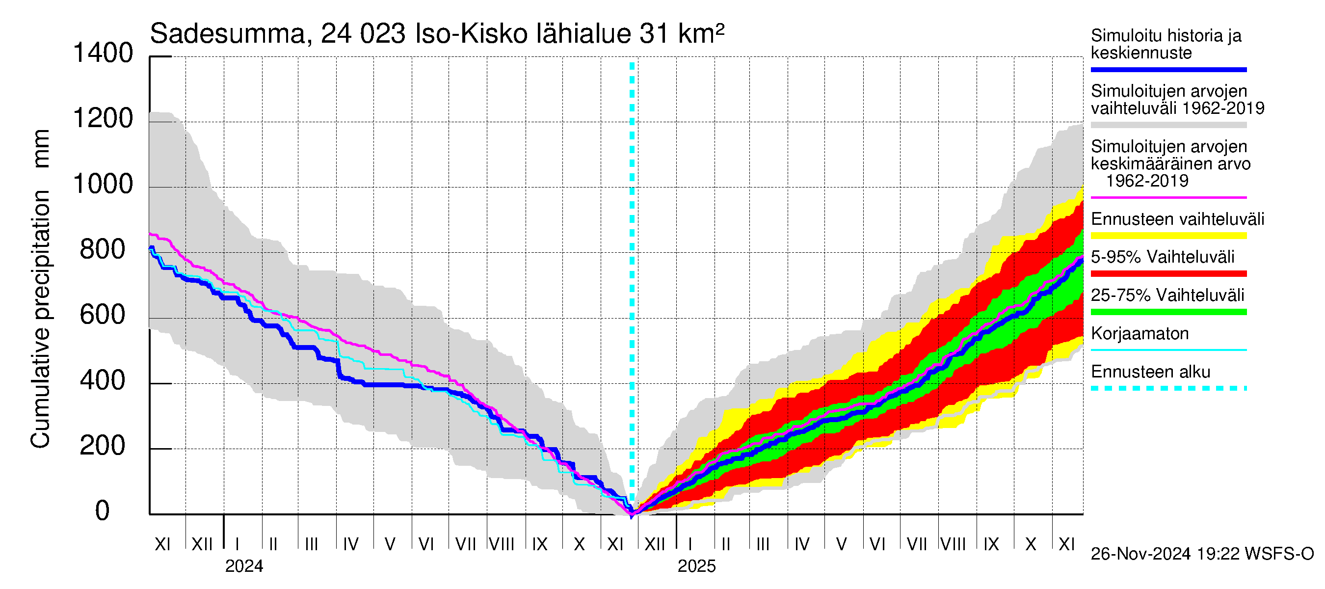 Kiskonjoen vesistöalue - Iso-Kisko: Sade - summa