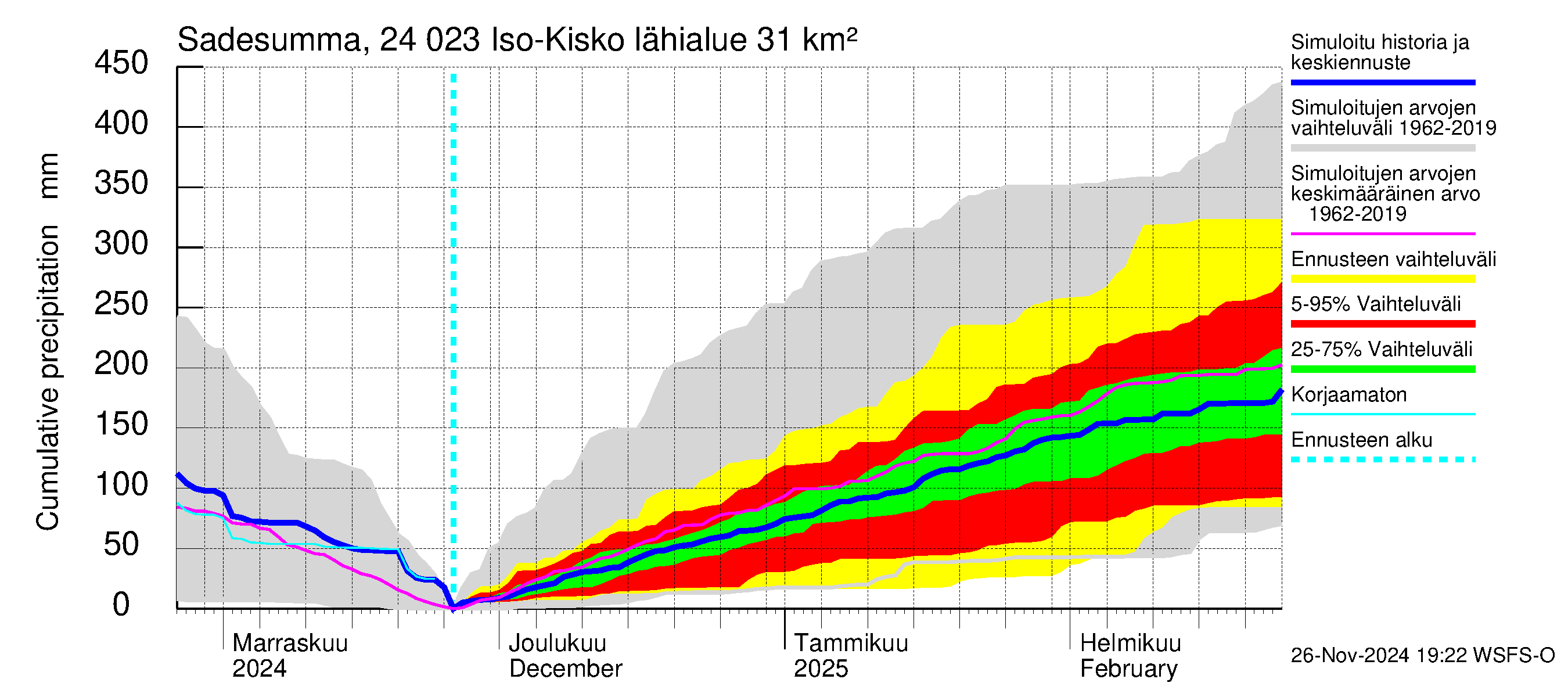 Kiskonjoen vesistöalue - Iso-Kisko: Sade - summa