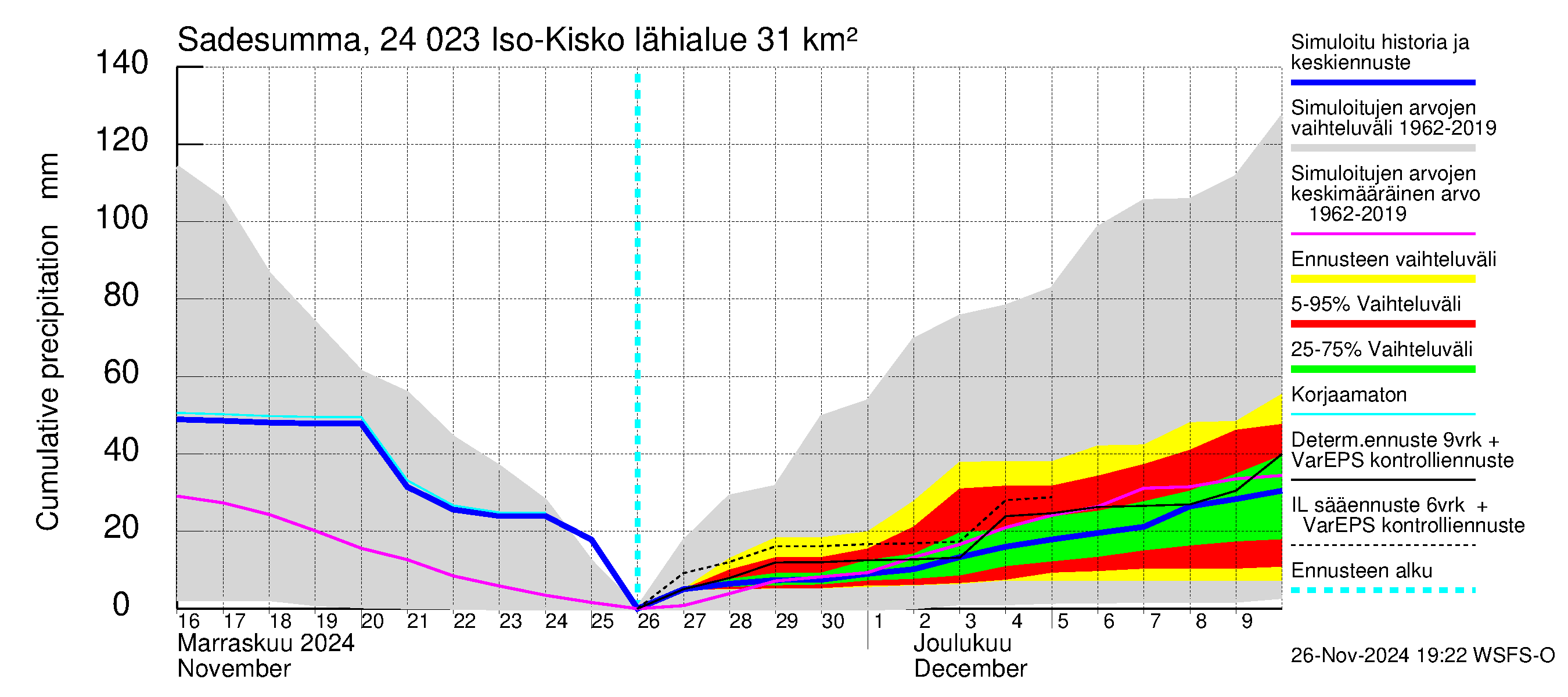 Kiskonjoen vesistöalue - Iso-Kisko: Sade - summa