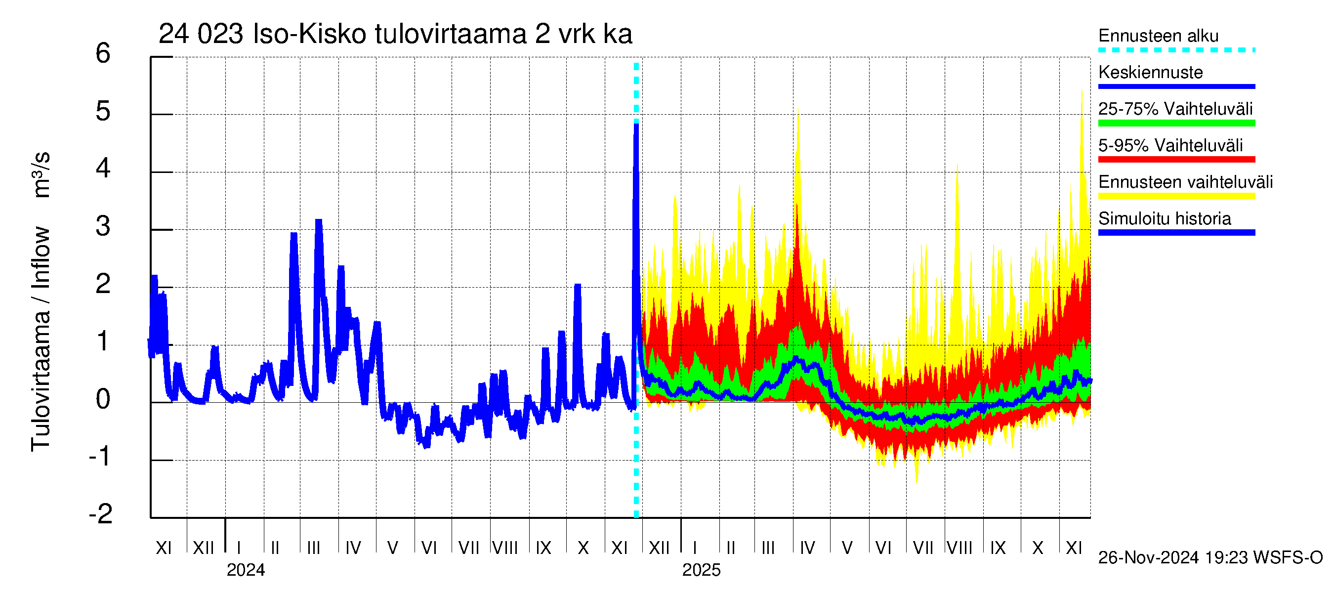 Kiskonjoen vesistöalue - Iso-Kisko: Tulovirtaama (usean vuorokauden liukuva keskiarvo) - jakaumaennuste