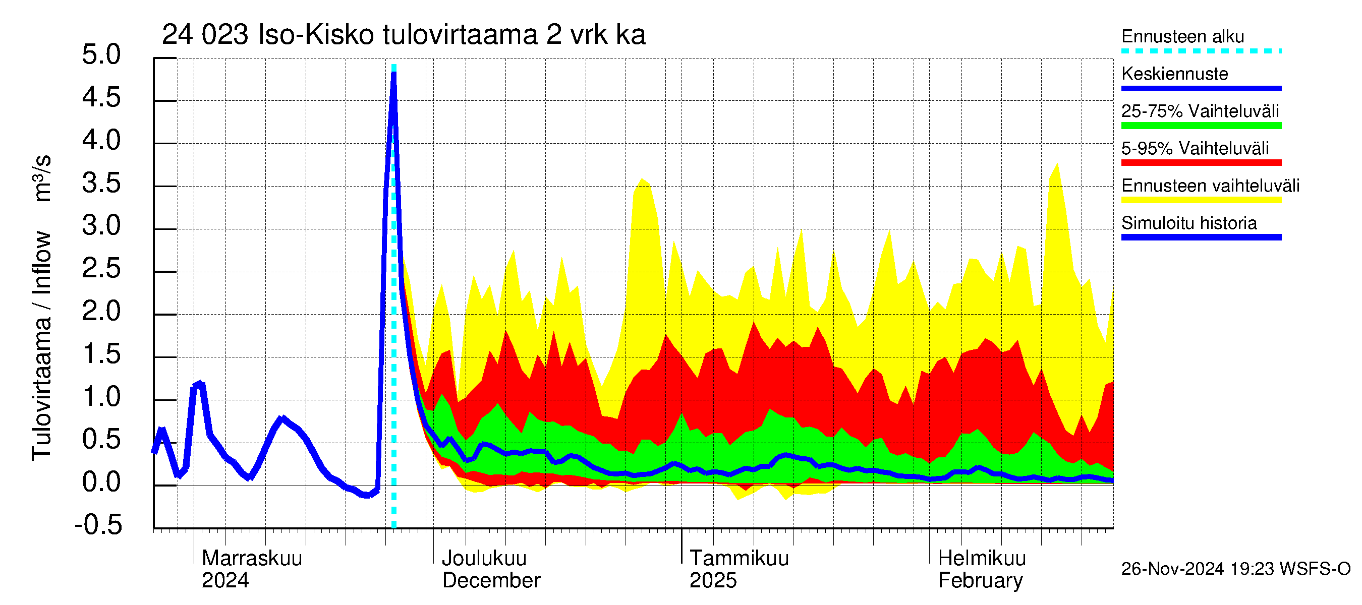 Kiskonjoen vesistöalue - Iso-Kisko: Tulovirtaama (usean vuorokauden liukuva keskiarvo) - jakaumaennuste