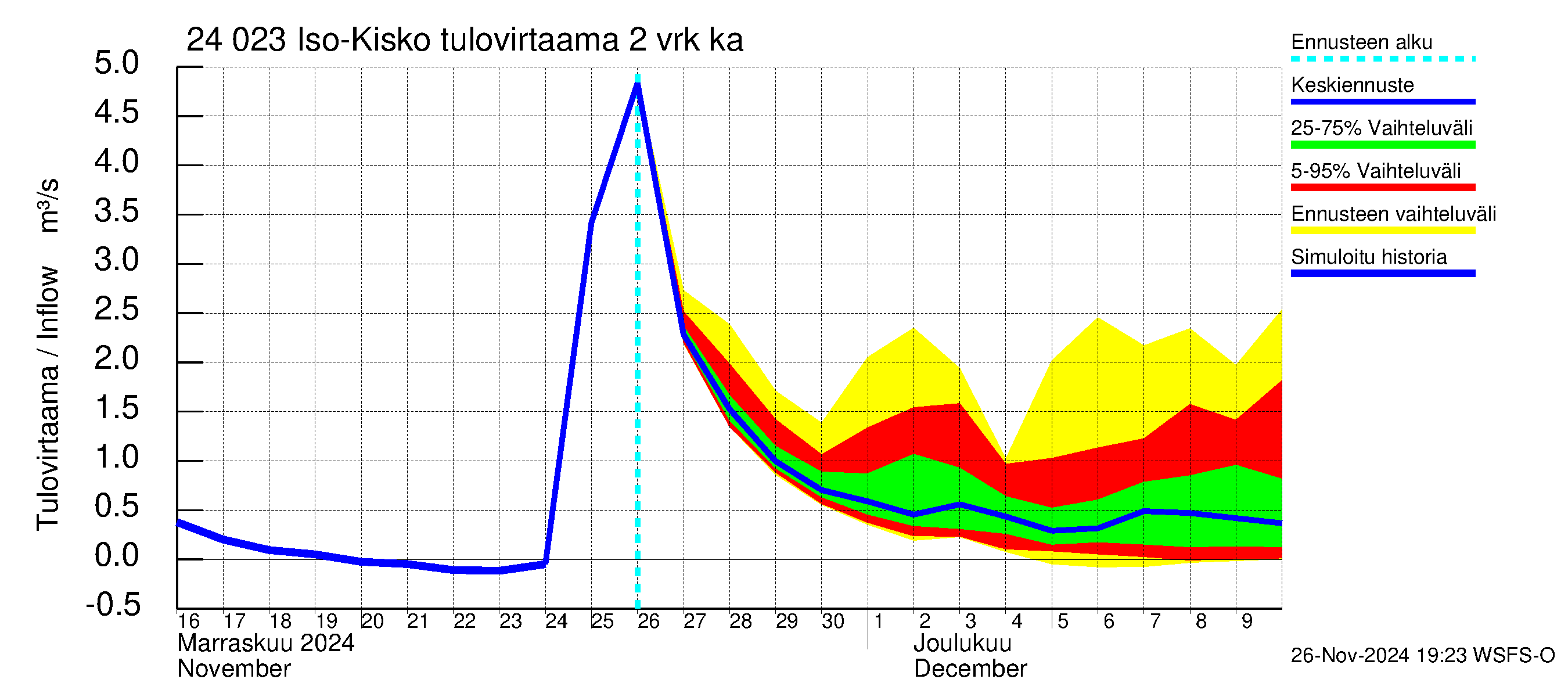 Kiskonjoen vesistöalue - Iso-Kisko: Tulovirtaama (usean vuorokauden liukuva keskiarvo) - jakaumaennuste