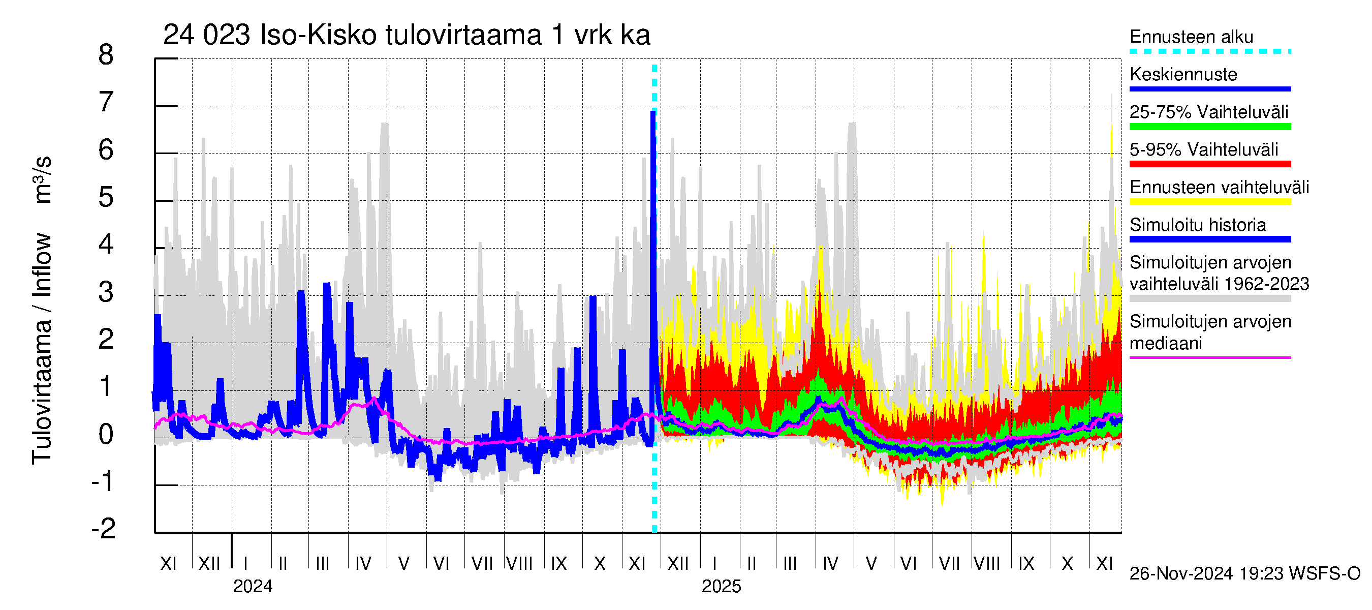 Kiskonjoen vesistöalue - Iso-Kisko: Tulovirtaama - jakaumaennuste