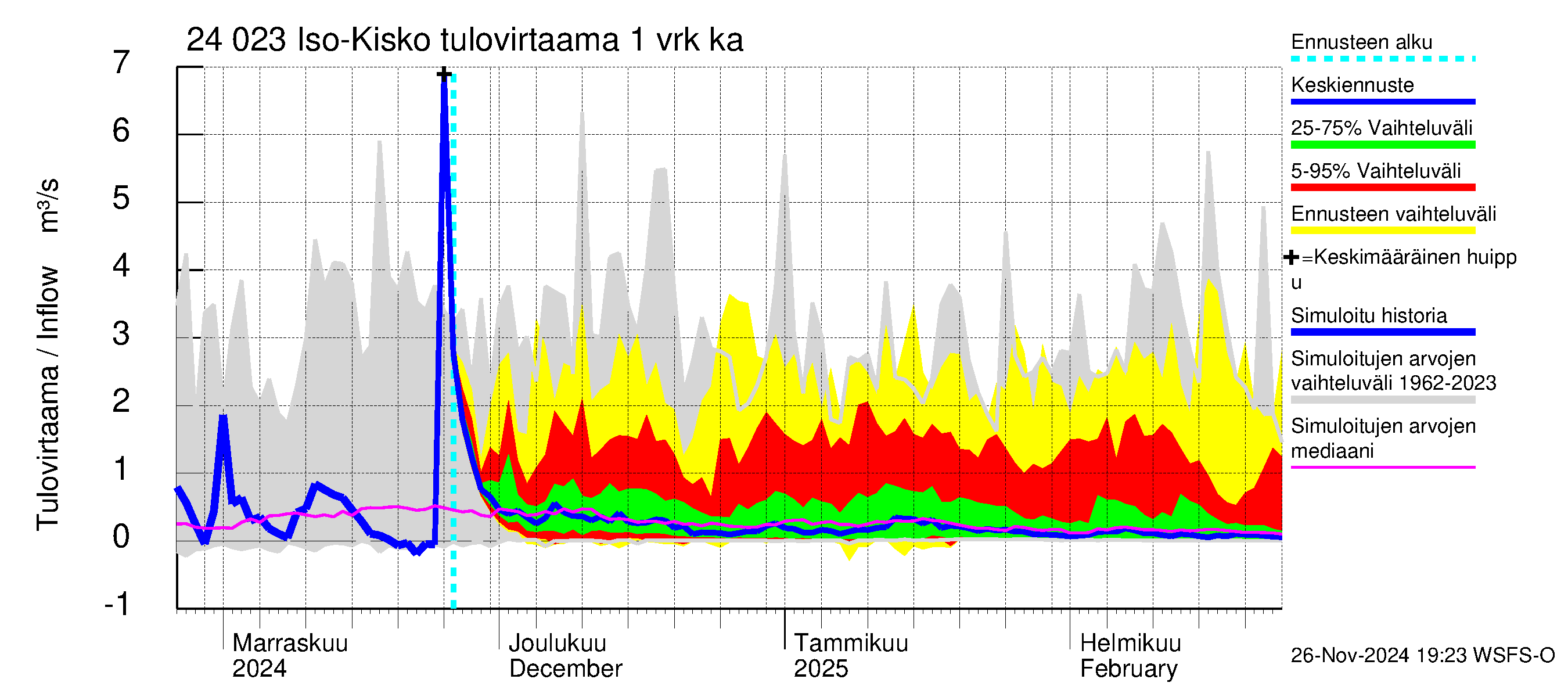 Kiskonjoen vesistöalue - Iso-Kisko: Tulovirtaama - jakaumaennuste