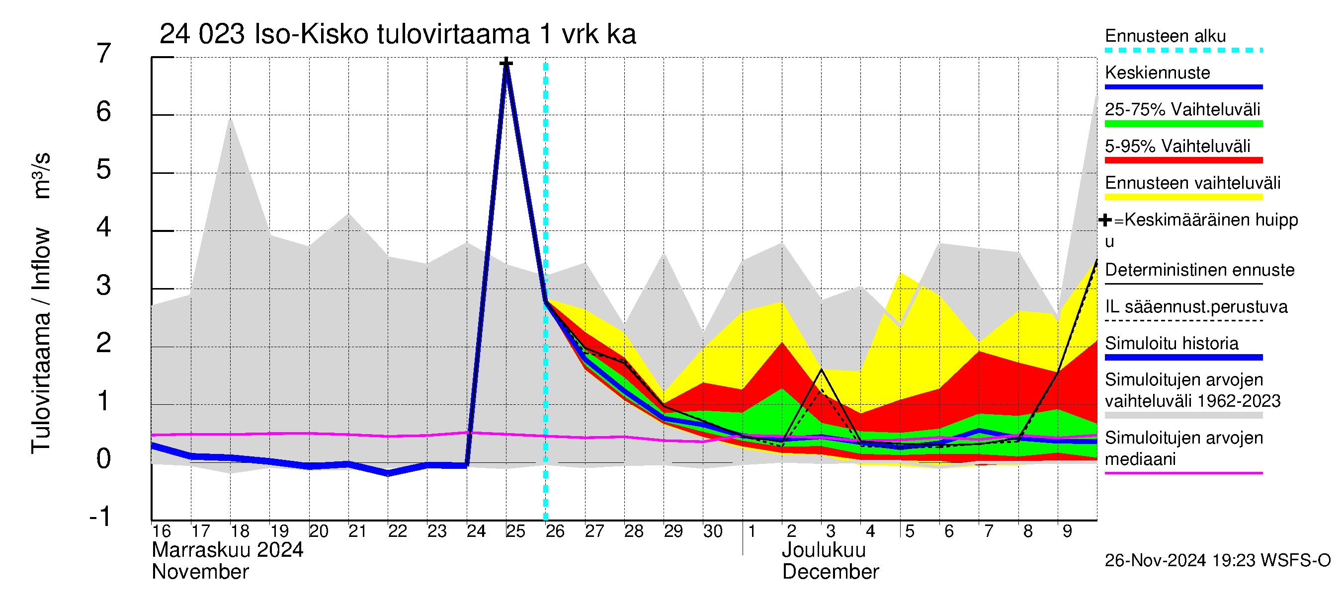 Kiskonjoen vesistöalue - Iso-Kisko: Tulovirtaama - jakaumaennuste