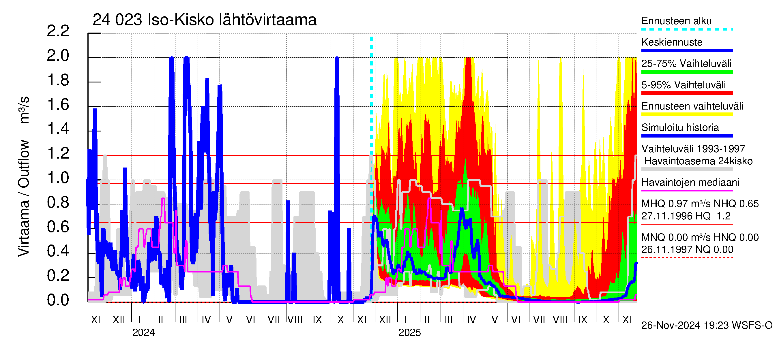 Kiskonjoen vesistöalue - Iso-Kisko: Lähtövirtaama / juoksutus - jakaumaennuste