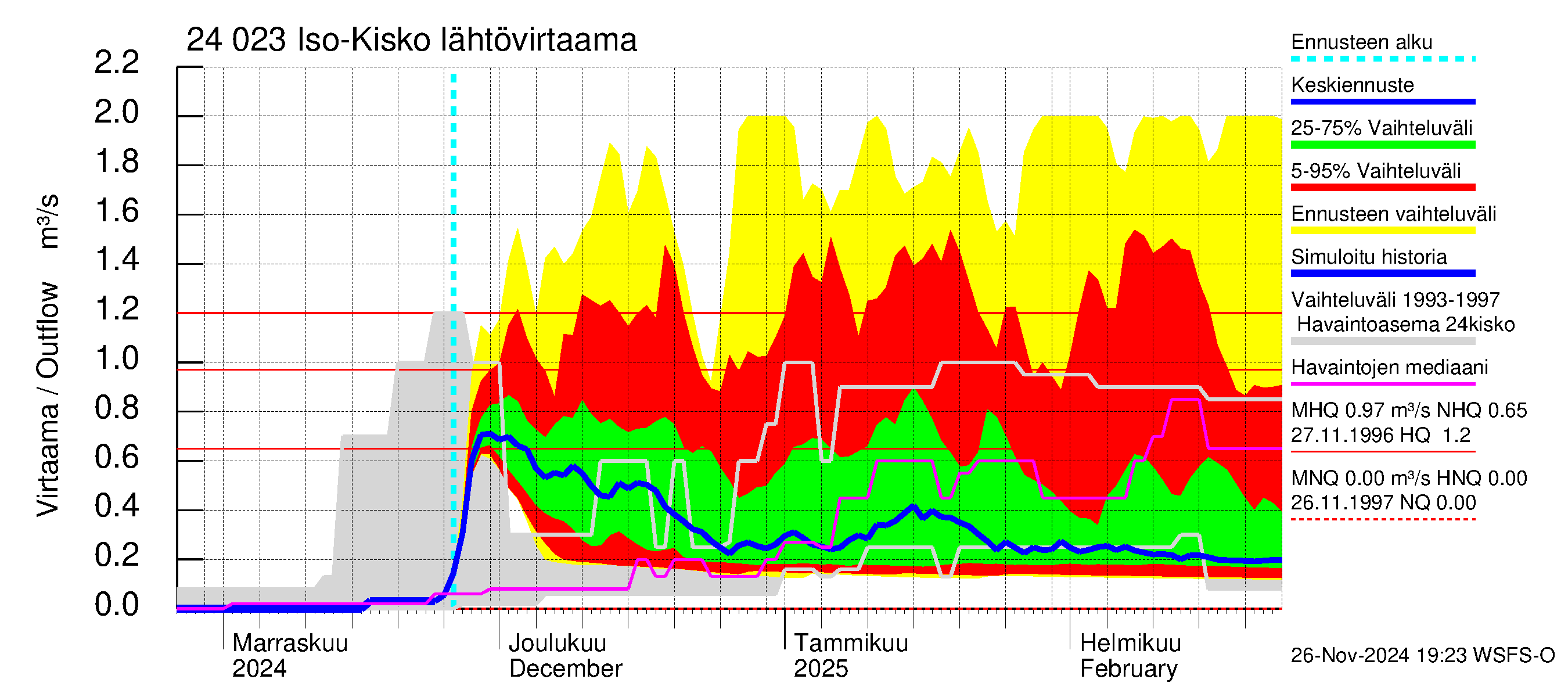 Kiskonjoen vesistöalue - Iso-Kisko: Lähtövirtaama / juoksutus - jakaumaennuste