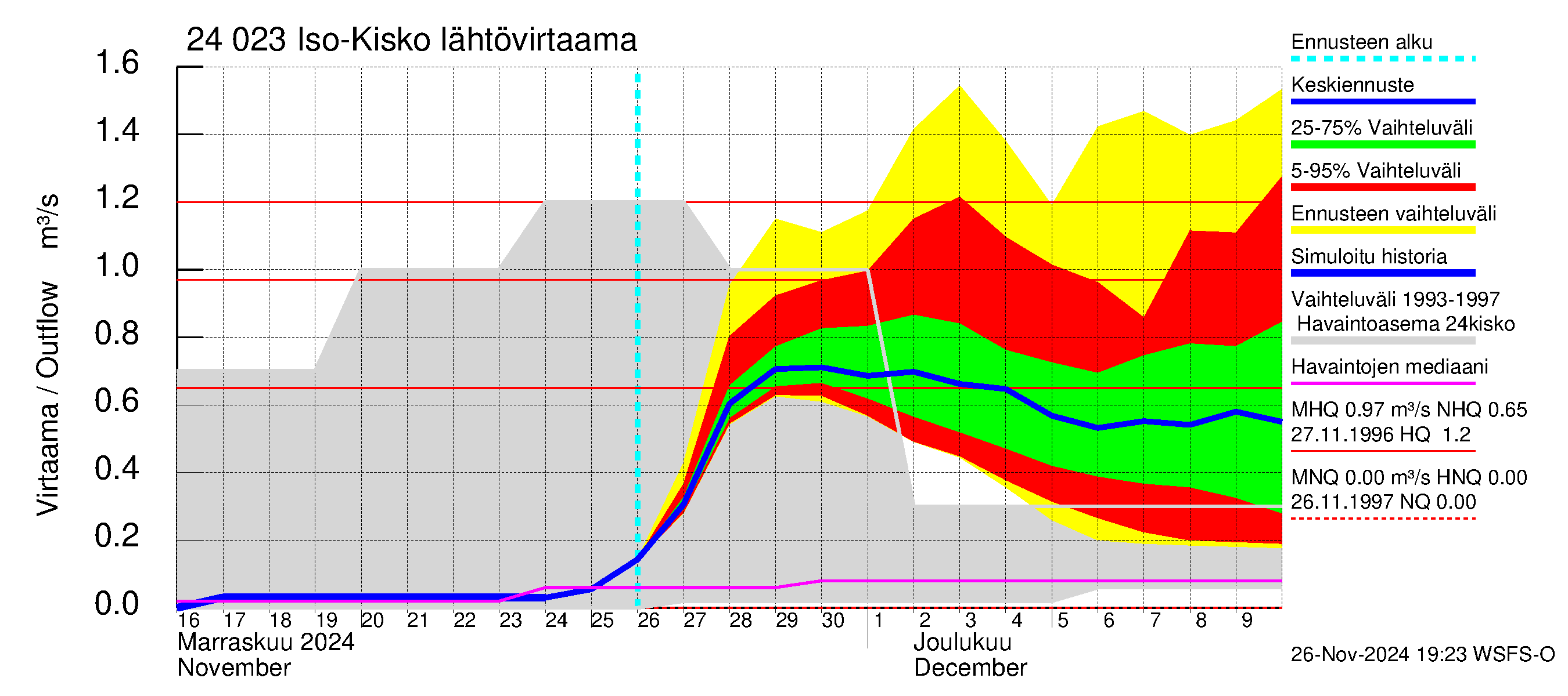 Kiskonjoen vesistöalue - Iso-Kisko: Lähtövirtaama / juoksutus - jakaumaennuste