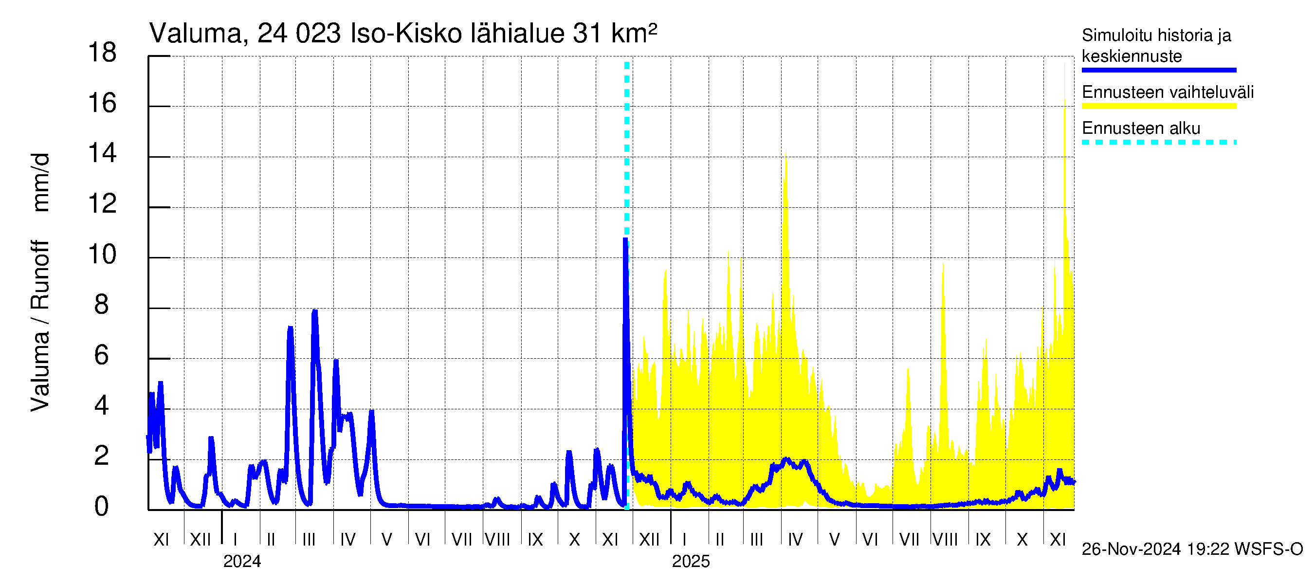 Kiskonjoen vesistöalue - Iso-Kisko: Valuma