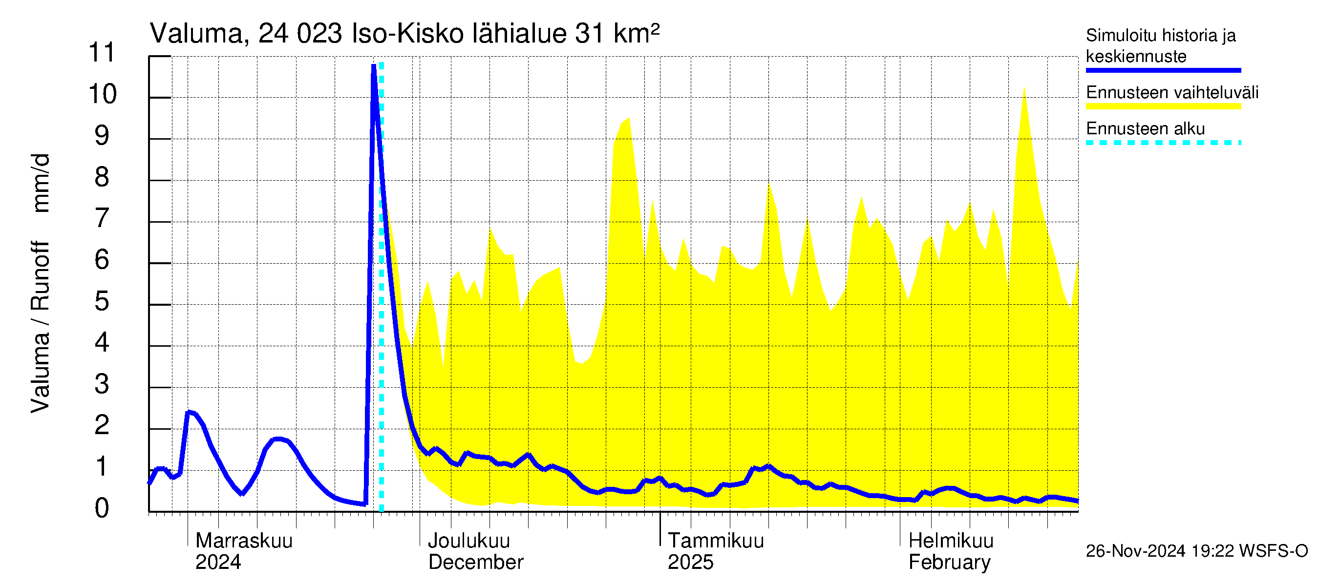 Kiskonjoen vesistöalue - Iso-Kisko: Valuma