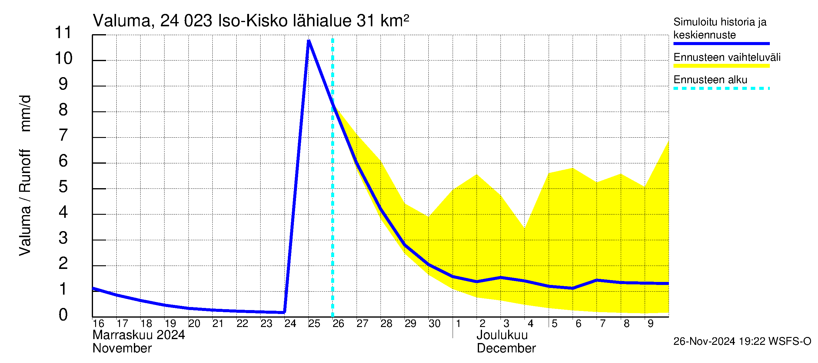 Kiskonjoen vesistöalue - Iso-Kisko: Valuma