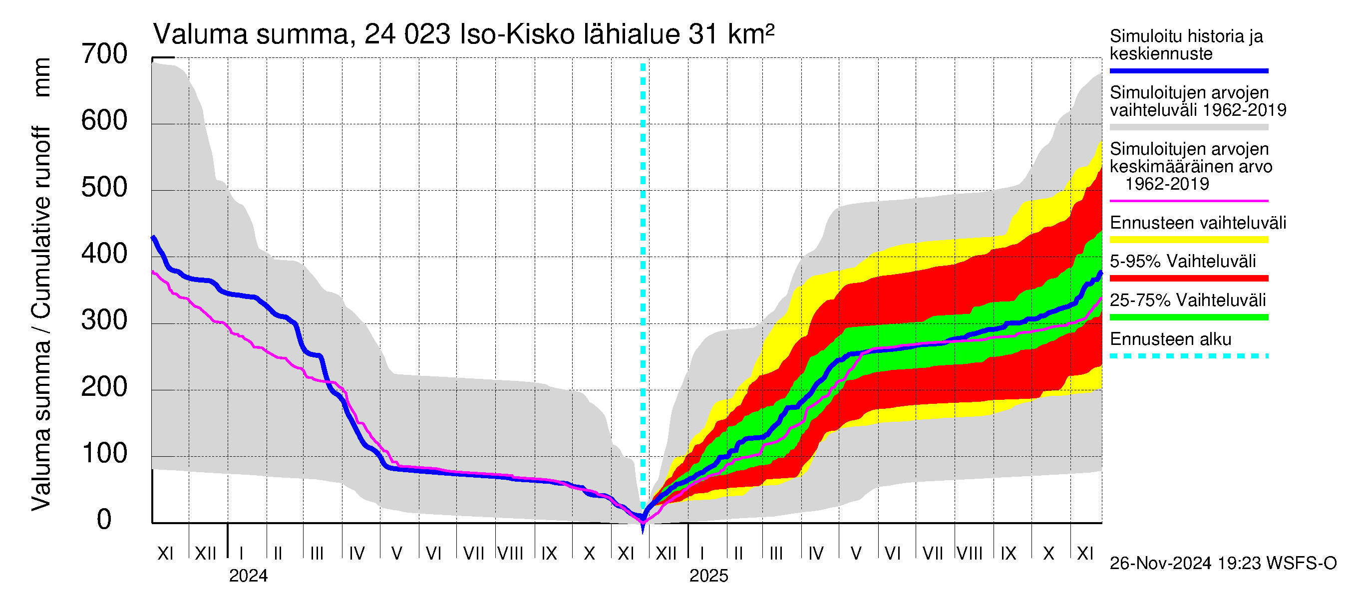 Kiskonjoen vesistöalue - Iso-Kisko: Valuma - summa