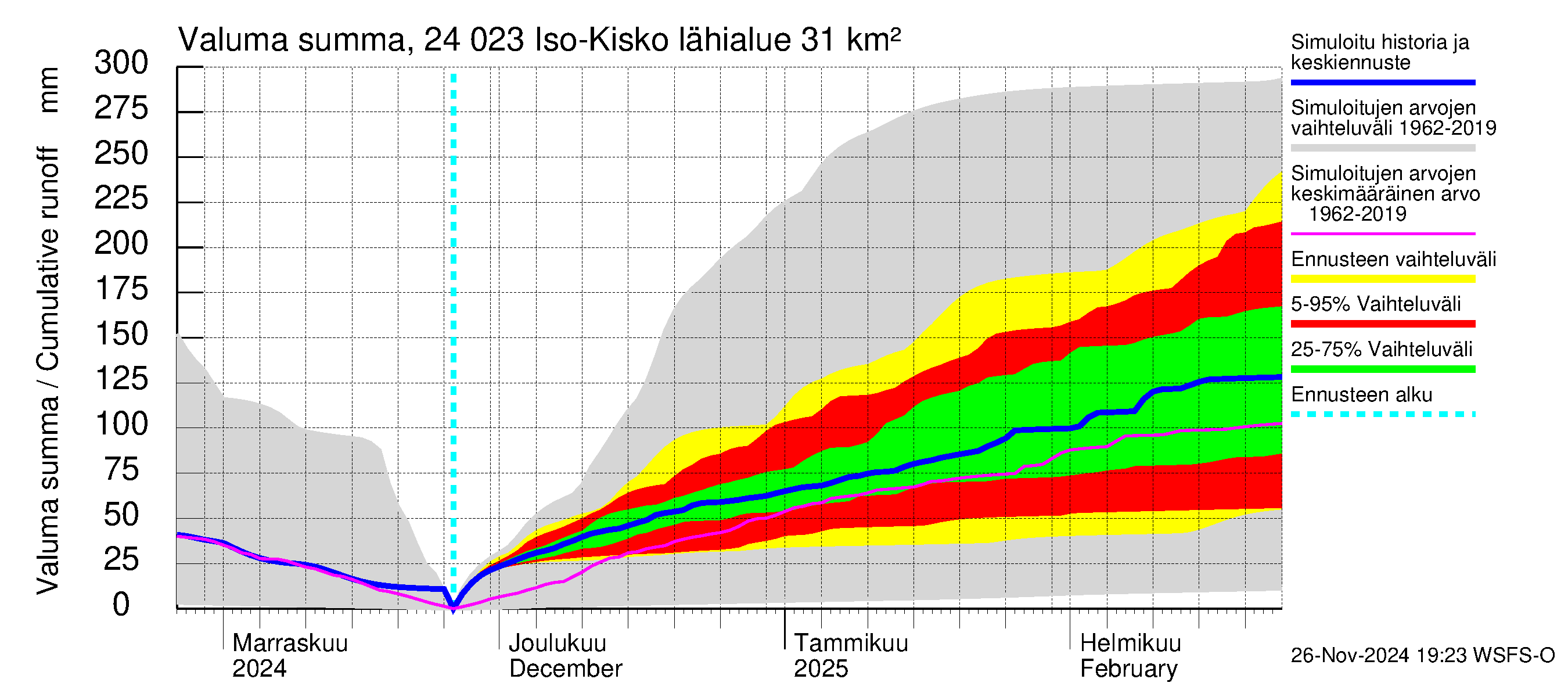 Kiskonjoen vesistöalue - Iso-Kisko: Valuma - summa