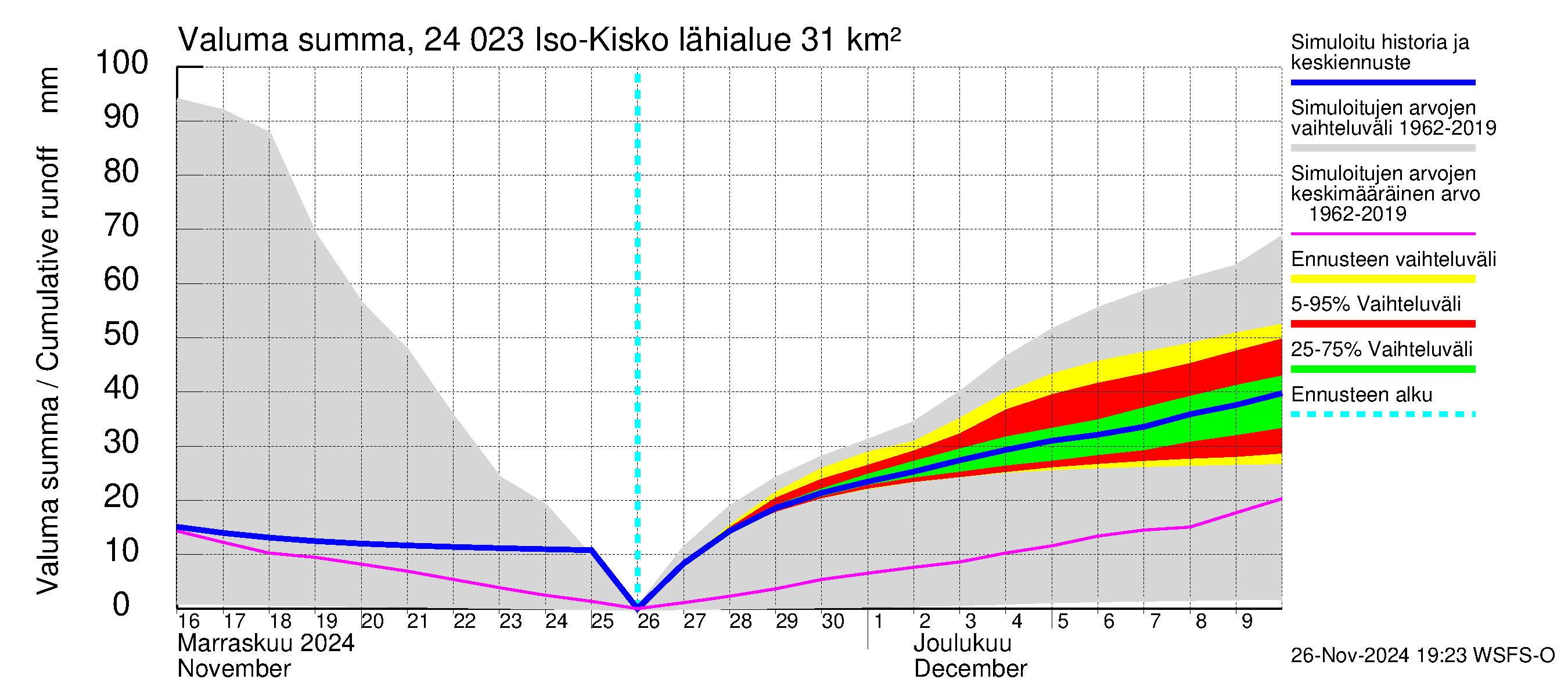 Kiskonjoen vesistöalue - Iso-Kisko: Valuma - summa