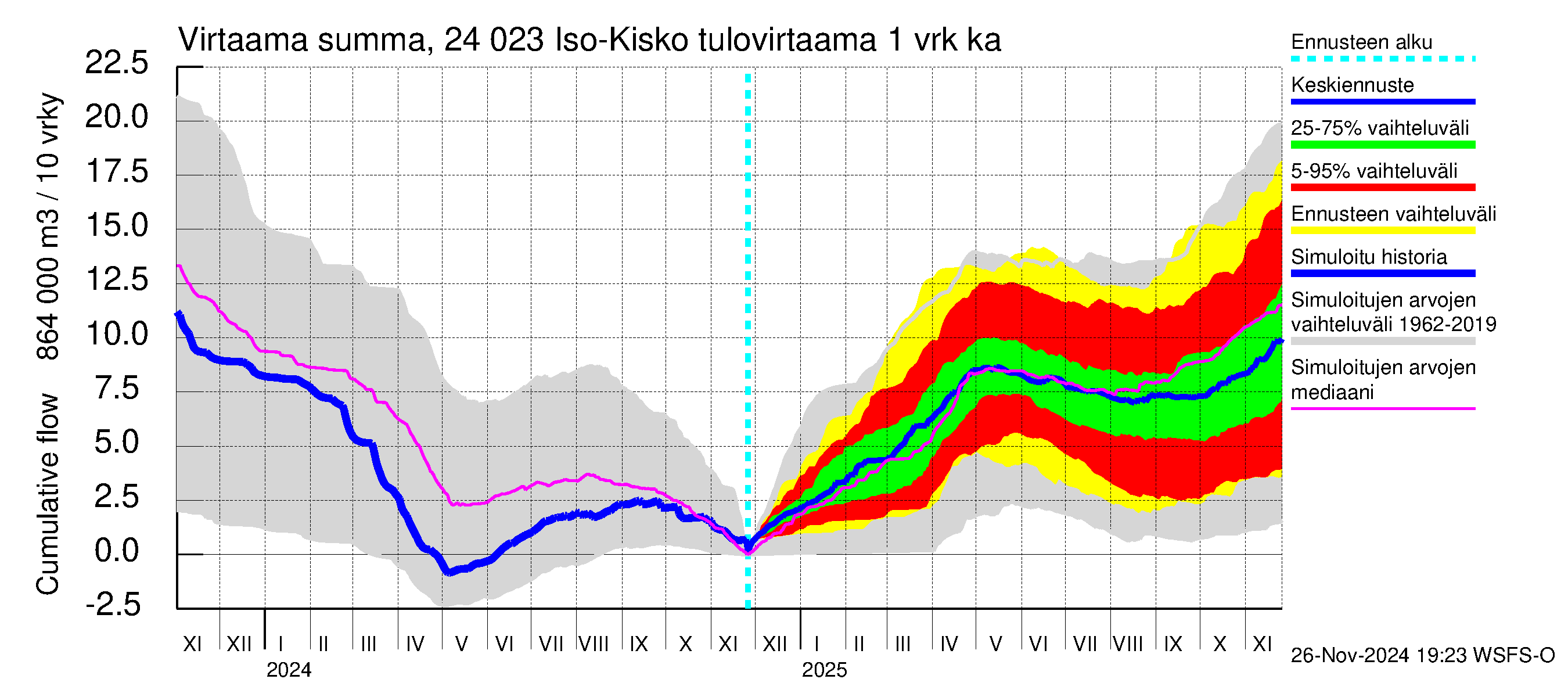 Kiskonjoen vesistöalue - Iso-Kisko: Tulovirtaama - summa