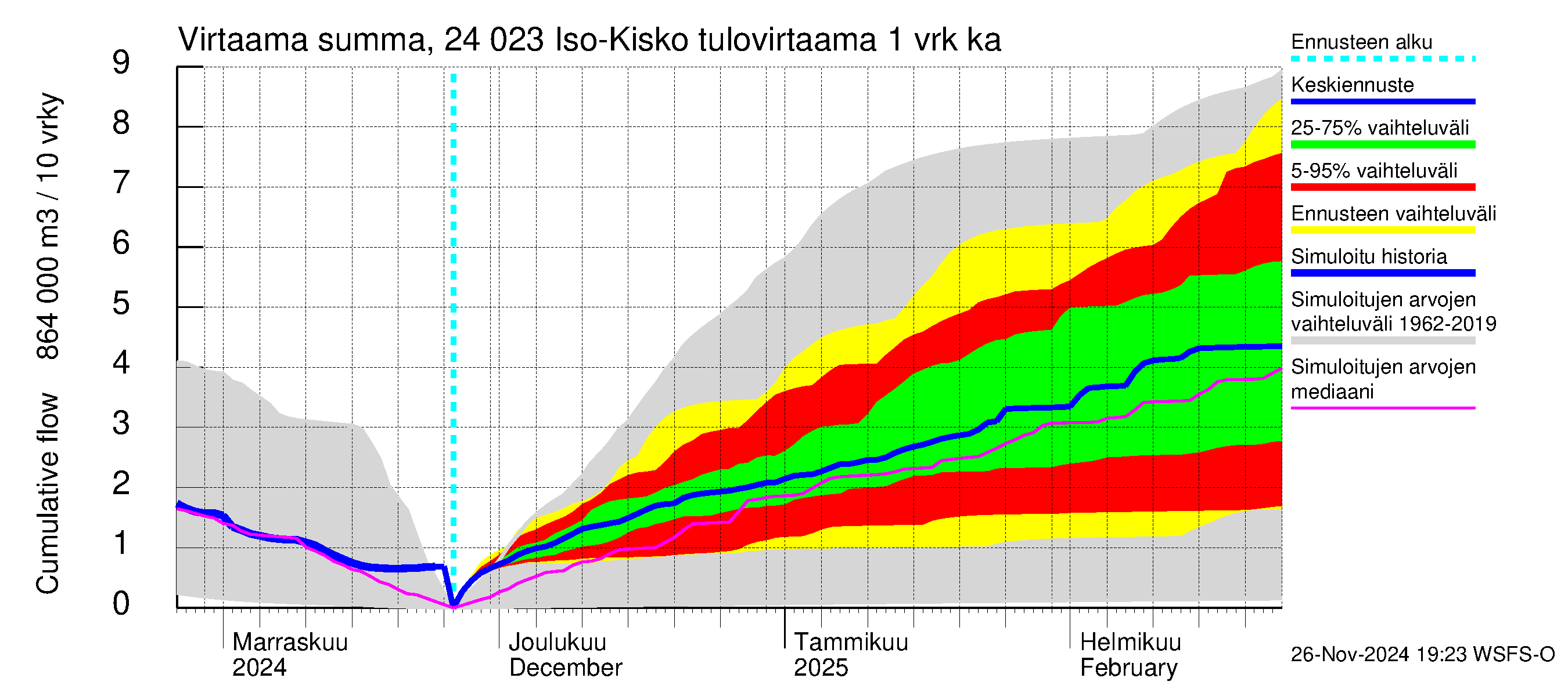 Kiskonjoen vesistöalue - Iso-Kisko: Tulovirtaama - summa