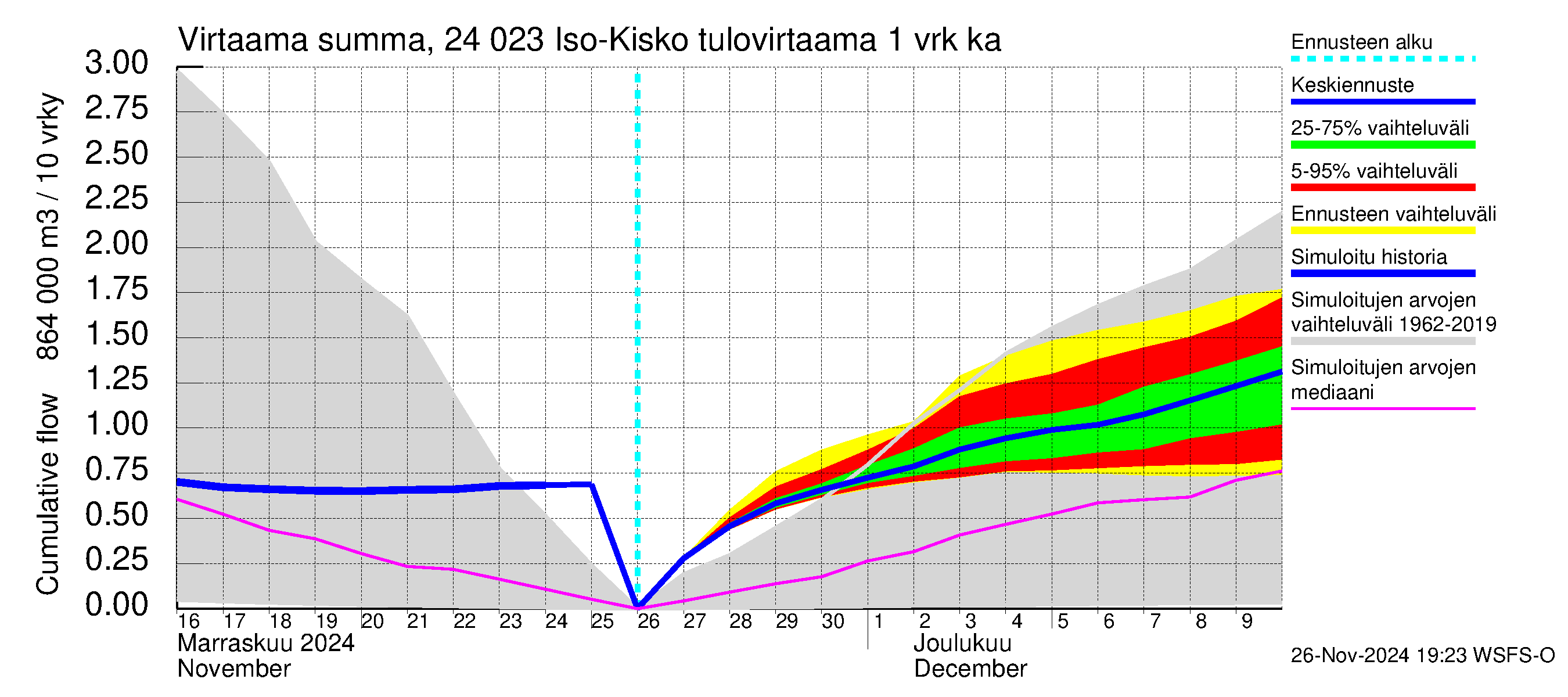 Kiskonjoen vesistöalue - Iso-Kisko: Tulovirtaama - summa