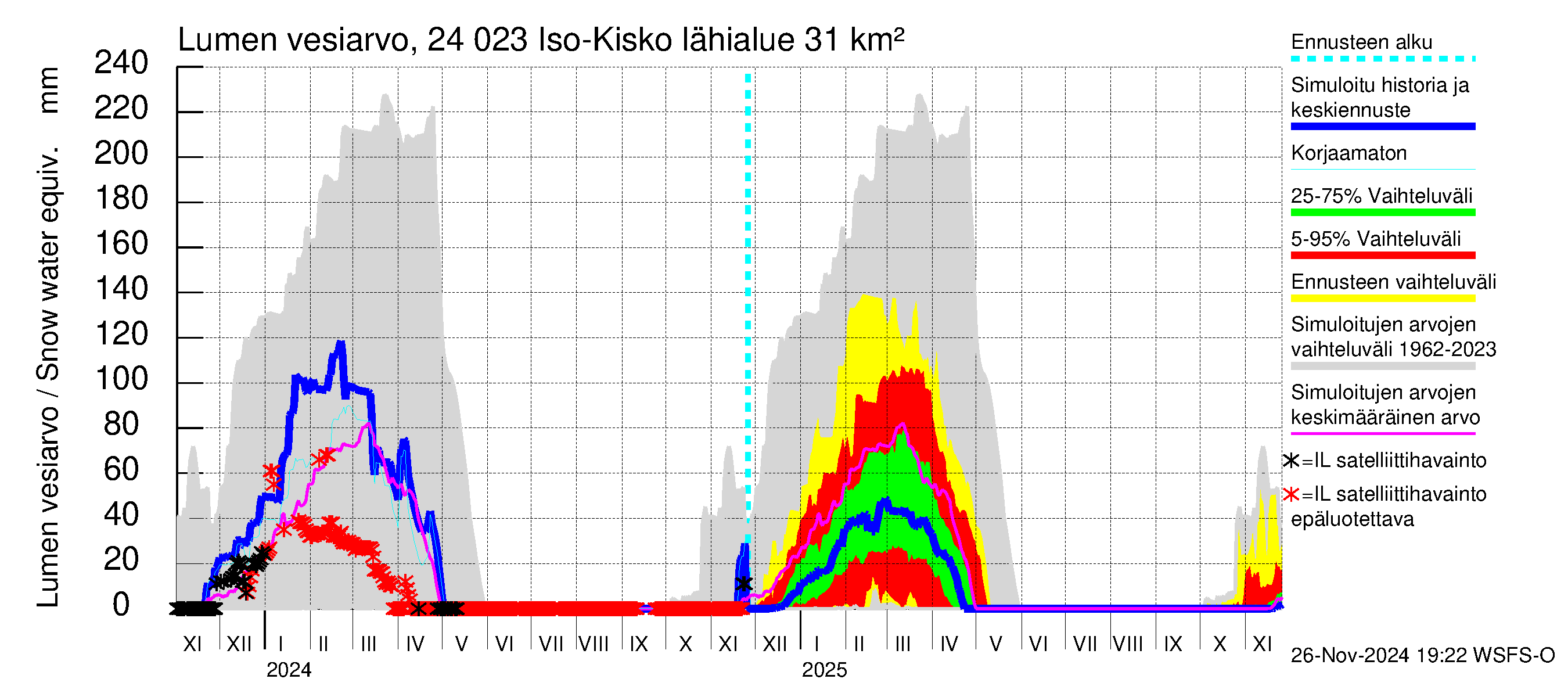 Kiskonjoen vesistöalue - Iso-Kisko: Lumen vesiarvo