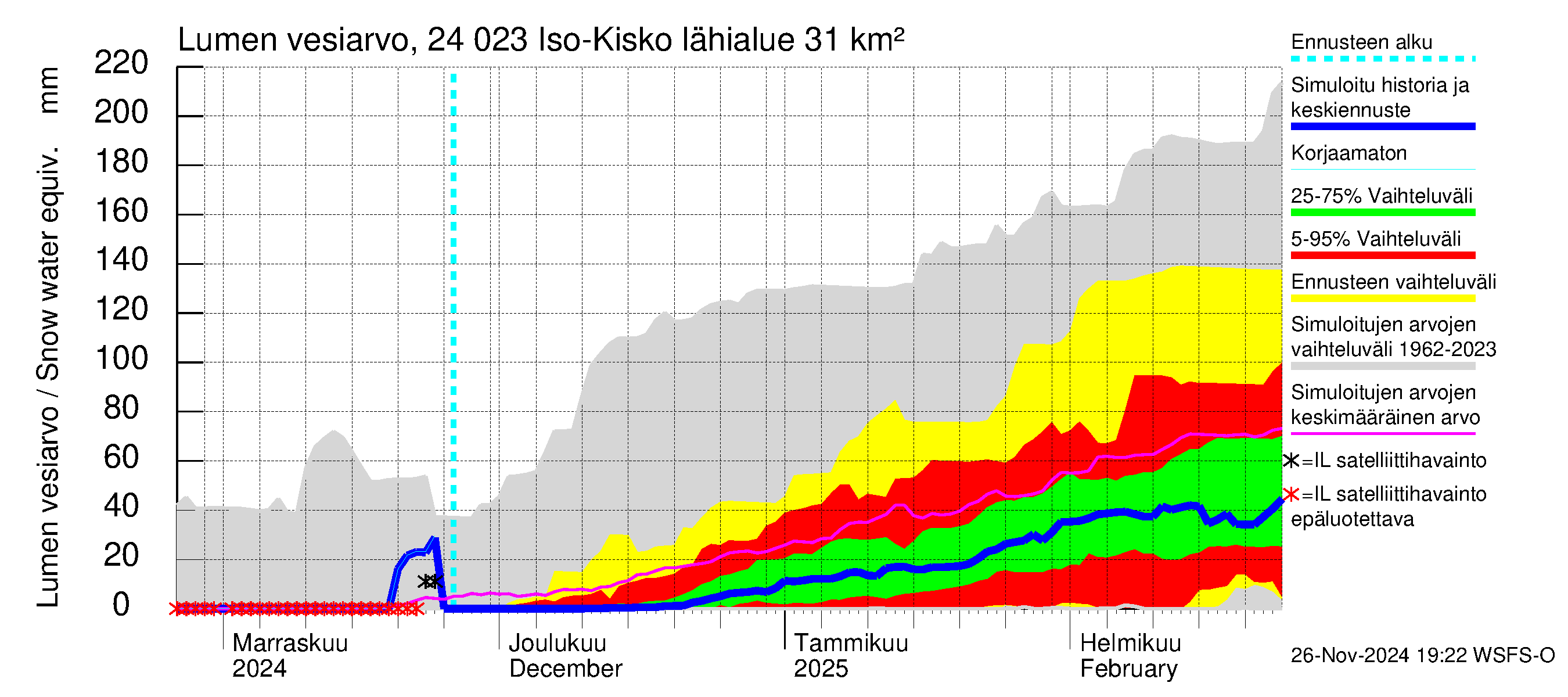 Kiskonjoen vesistöalue - Iso-Kisko: Lumen vesiarvo