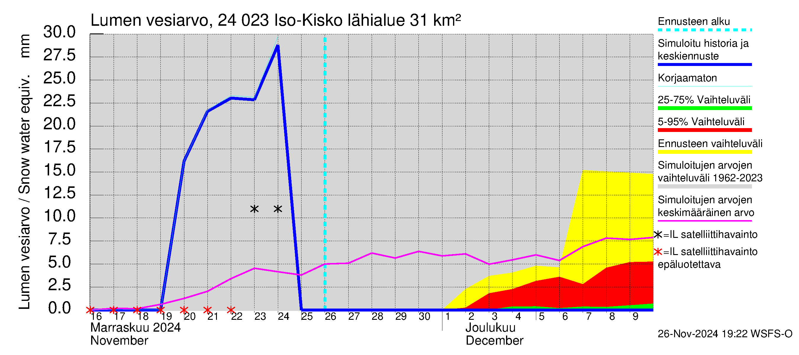 Kiskonjoen vesistöalue - Iso-Kisko: Lumen vesiarvo