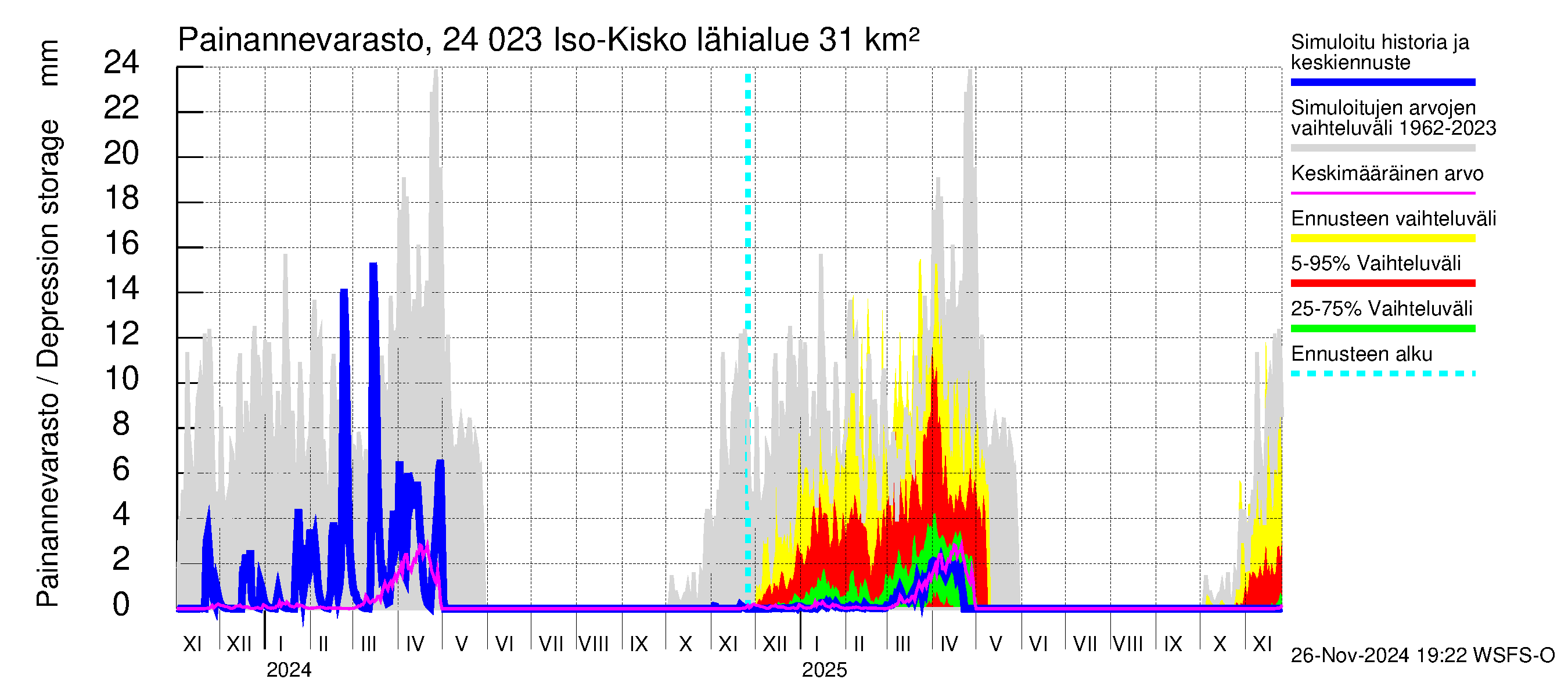 Kiskonjoen vesistöalue - Iso-Kisko: Painannevarasto