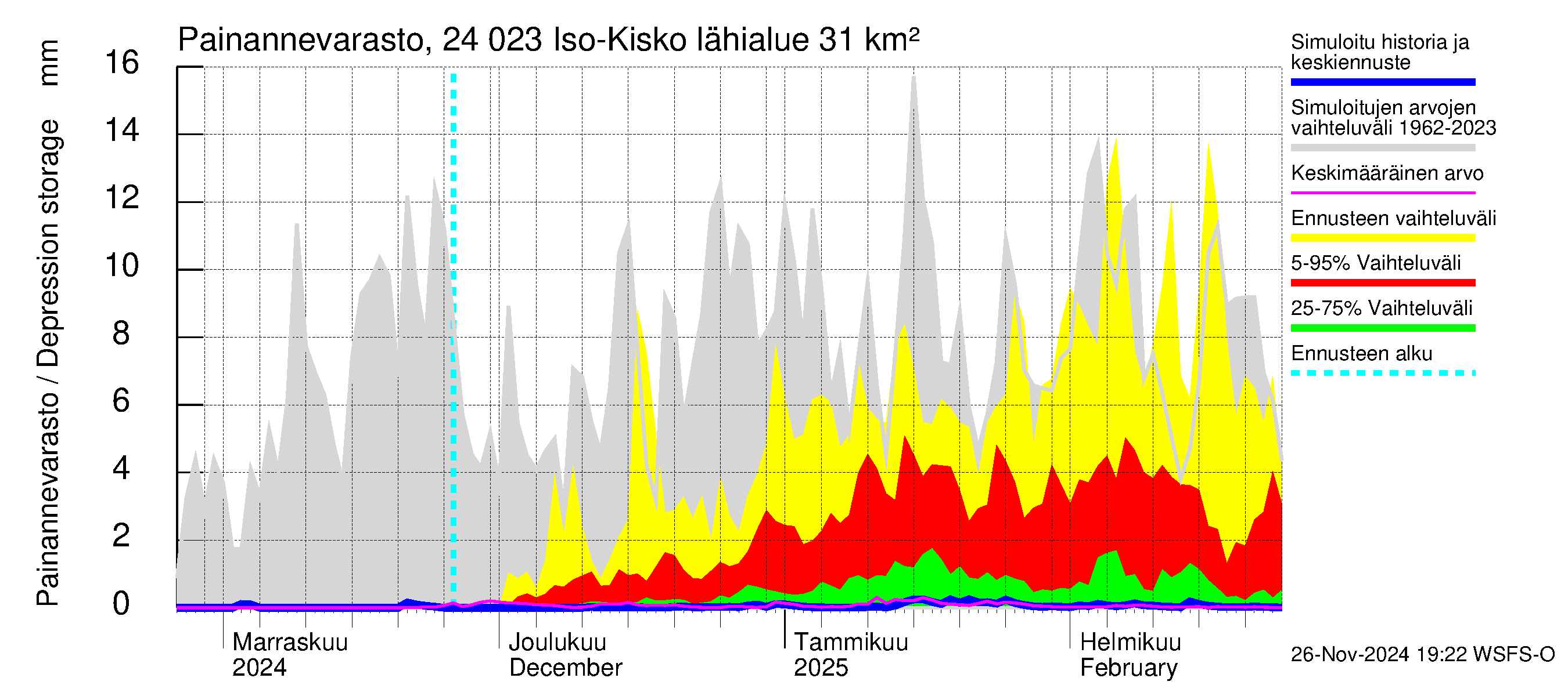 Kiskonjoen vesistöalue - Iso-Kisko: Painannevarasto