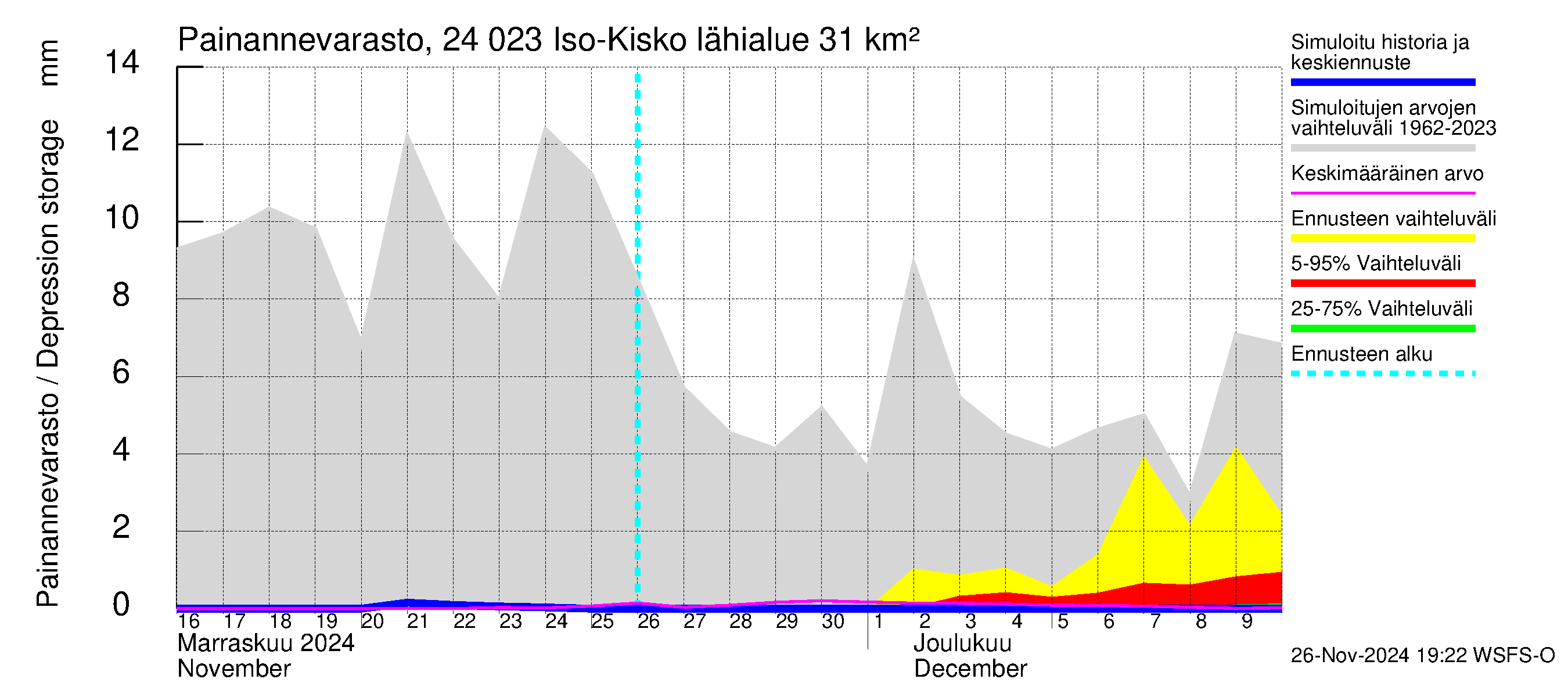 Kiskonjoen vesistöalue - Iso-Kisko: Painannevarasto