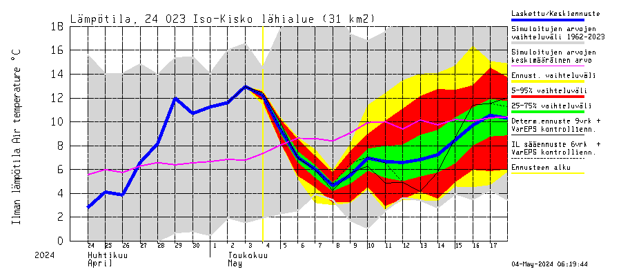 Kiskonjoki watershed - Iso-Kisko: Ilman lämpötila